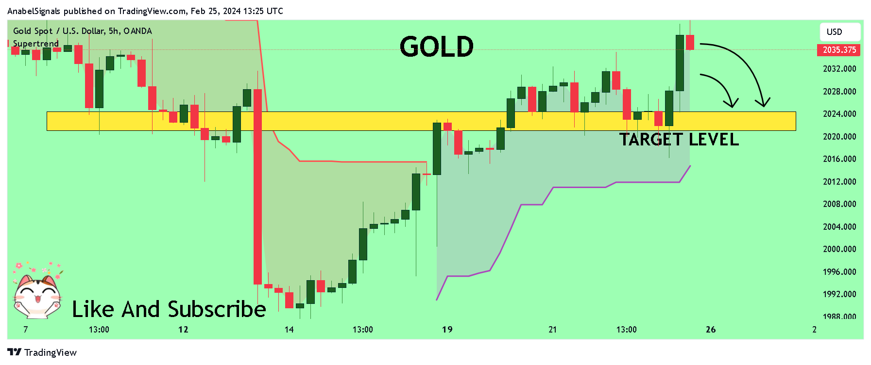 OANDA:XAUUSD Chart Image by AnabelSignals