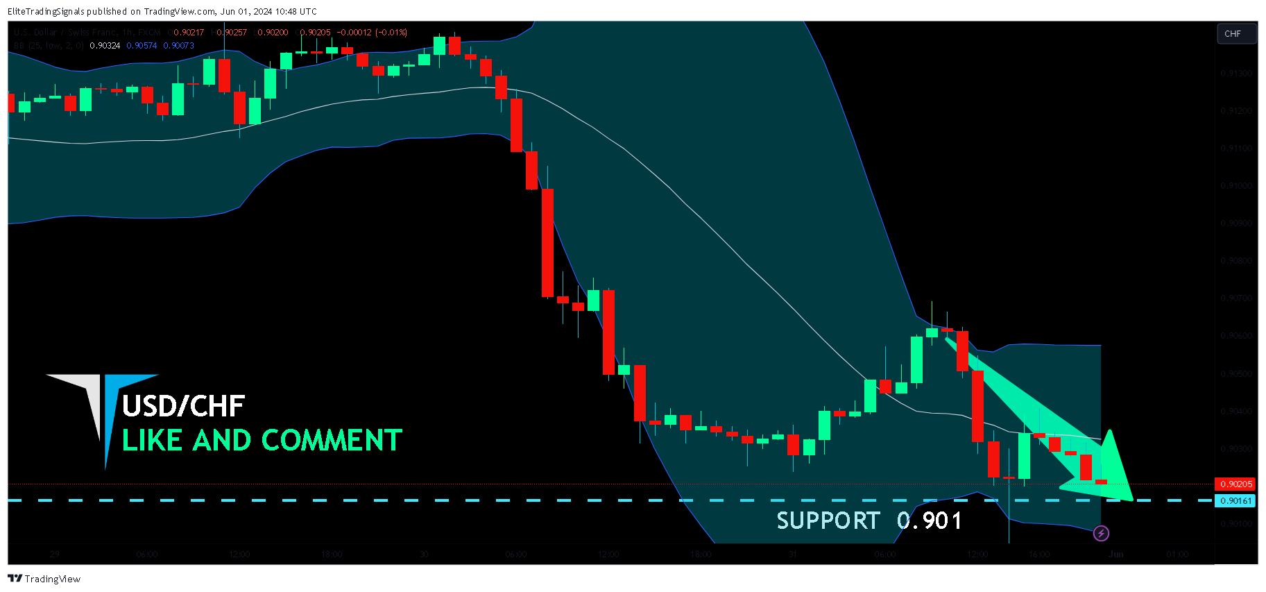 FX:USDCHF Chart Image by EliteTradingSignals