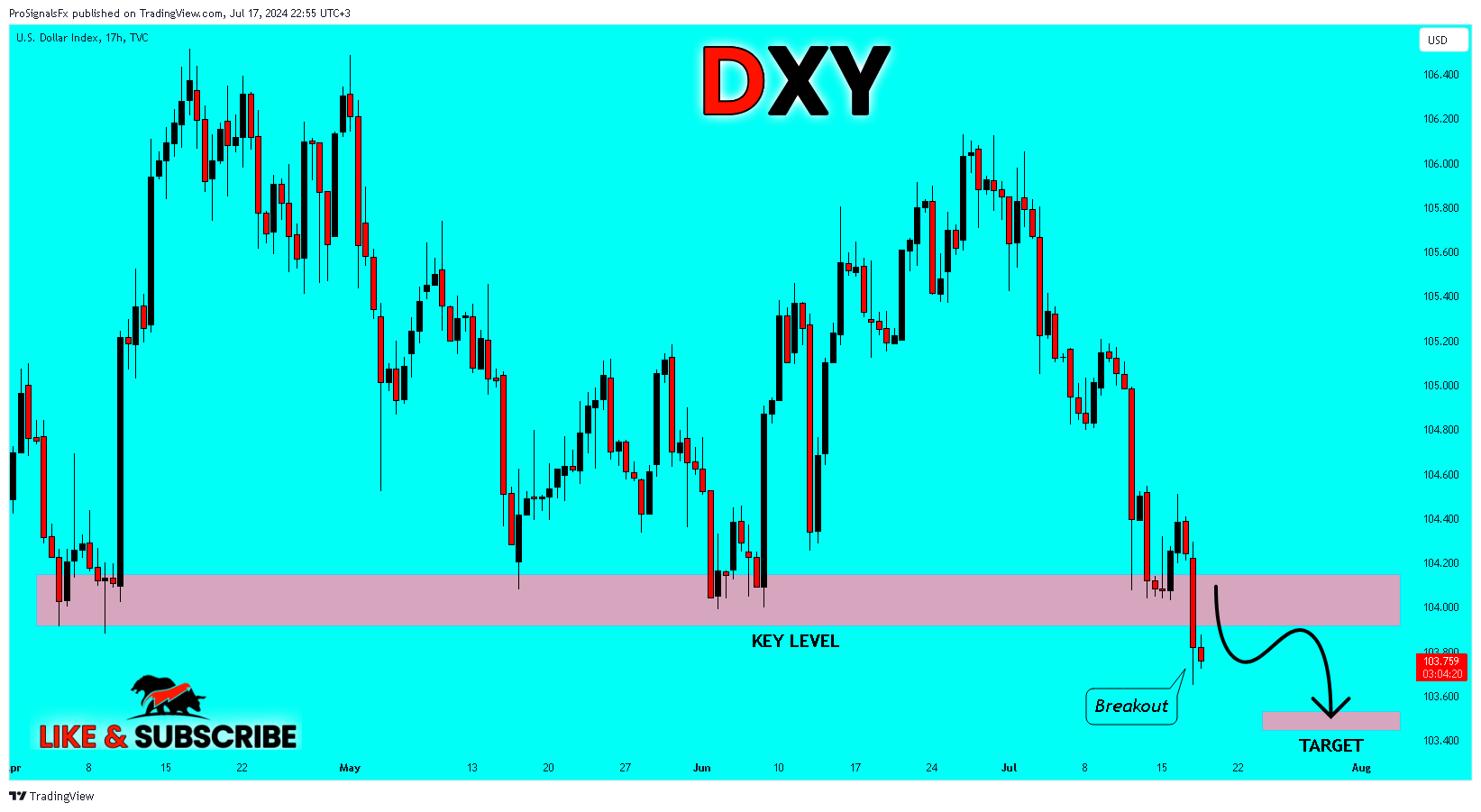 TVC:DXY Chart Image by ProSignalsFx