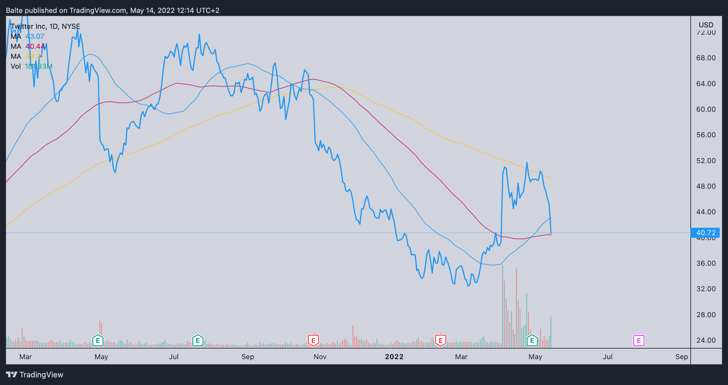 NYSE:TWTR Chart Image by MaBaCapital2