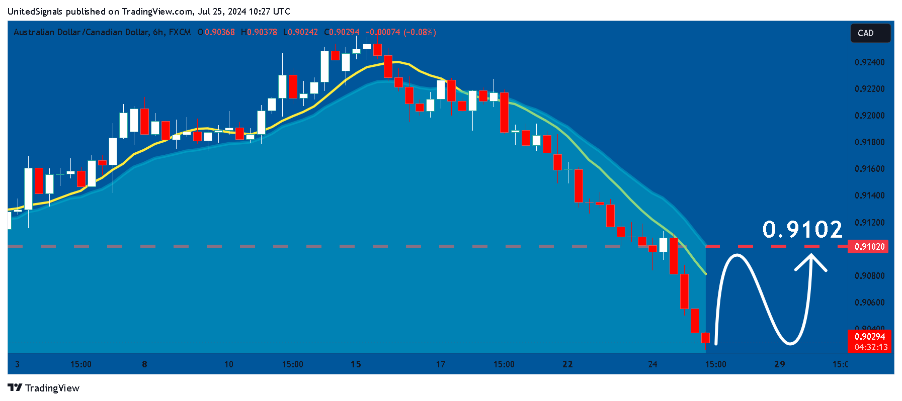 FX:AUDCAD Chart Image by UnitedSignals