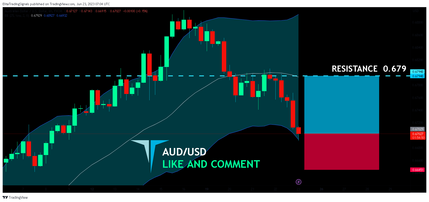 FX:AUDUSD Chart Image by EliteTradingSignals