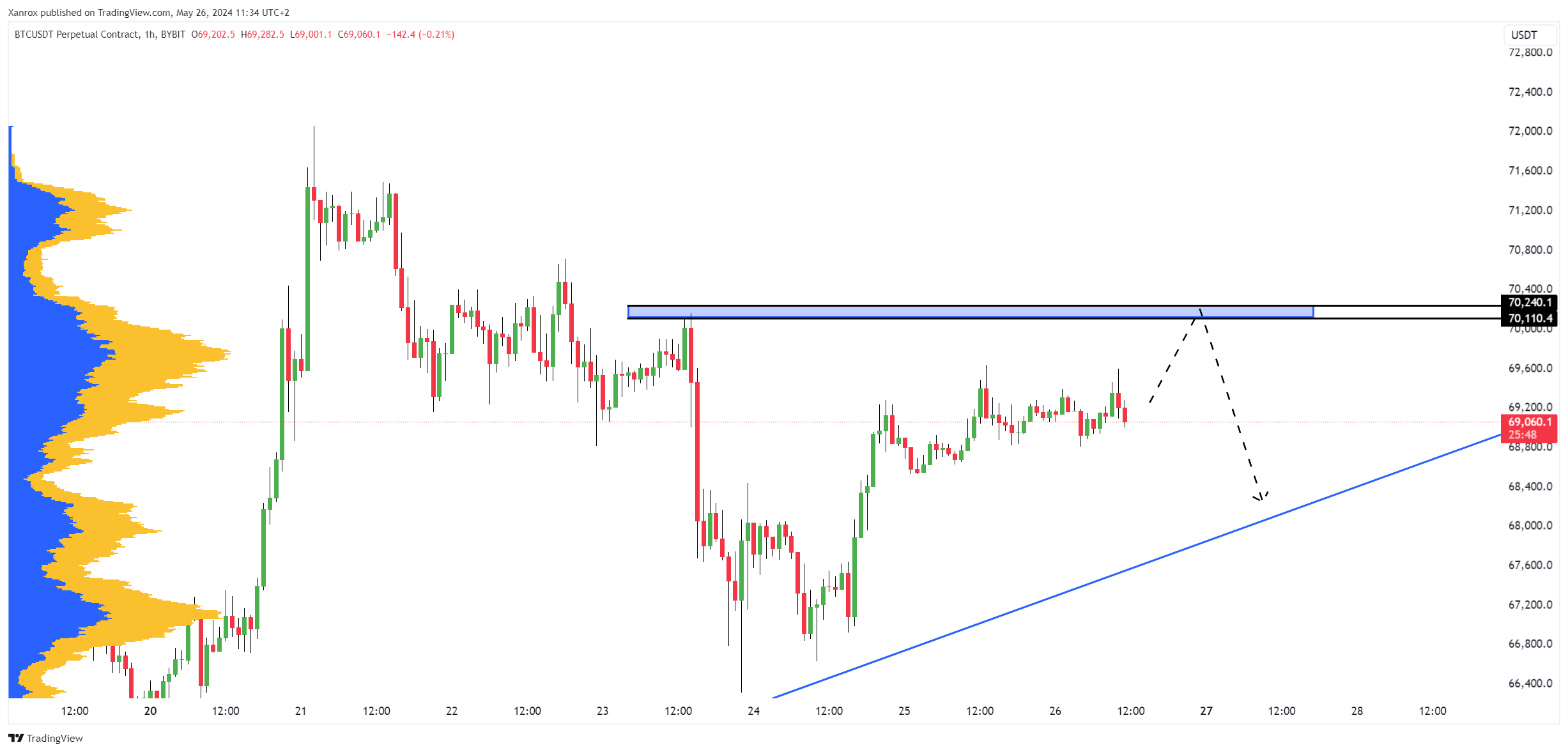 BYBIT:BTCUSDT.P Chart Image by Xanrox