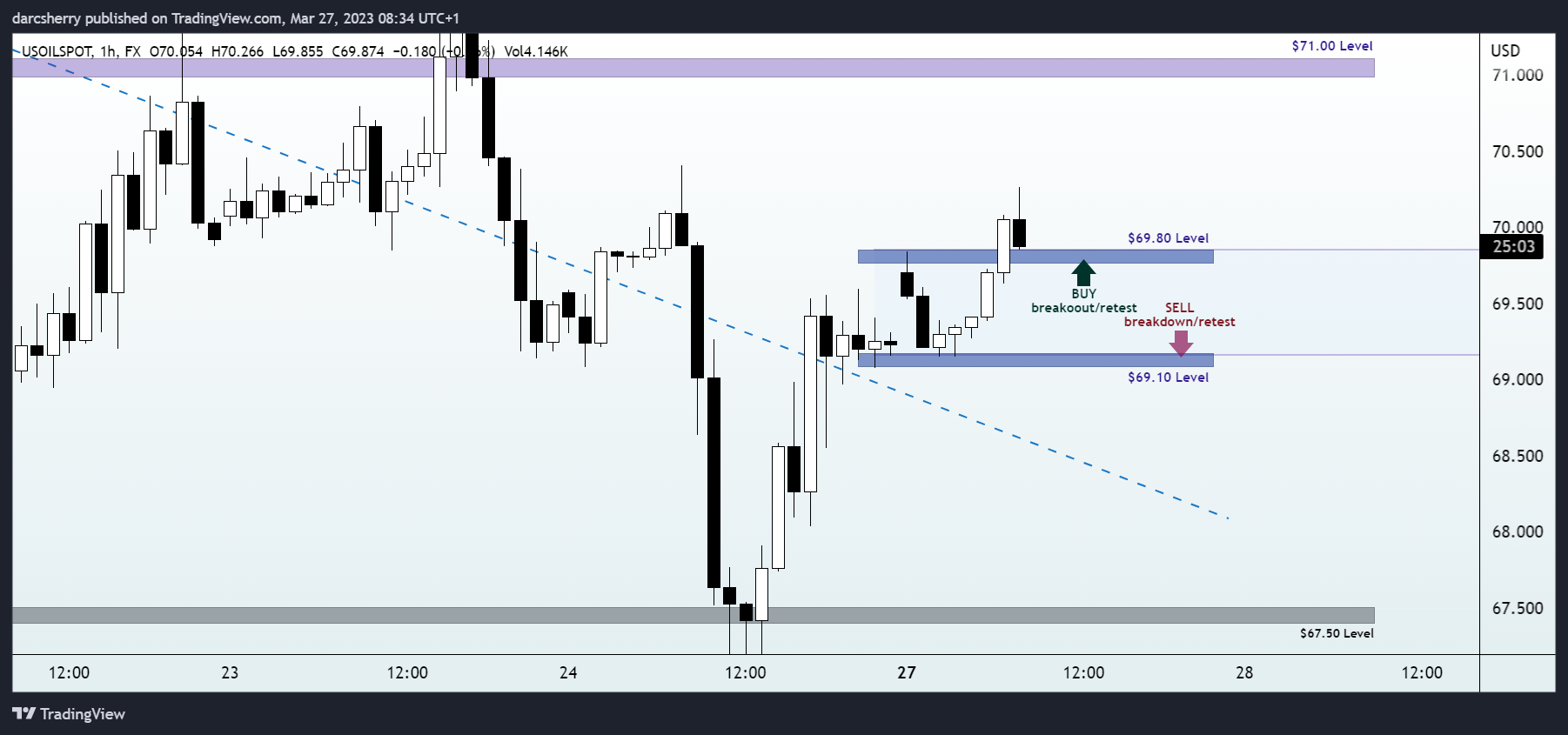 FX:USOILSPOT Chart Image by darcsherry