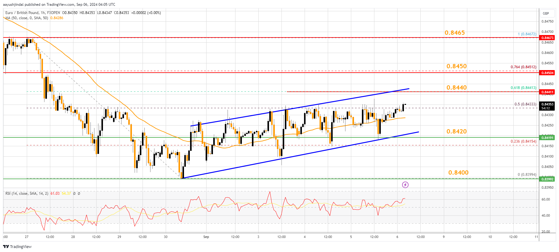 FXOPEN:EURGBP Chart Image by aayushjindal