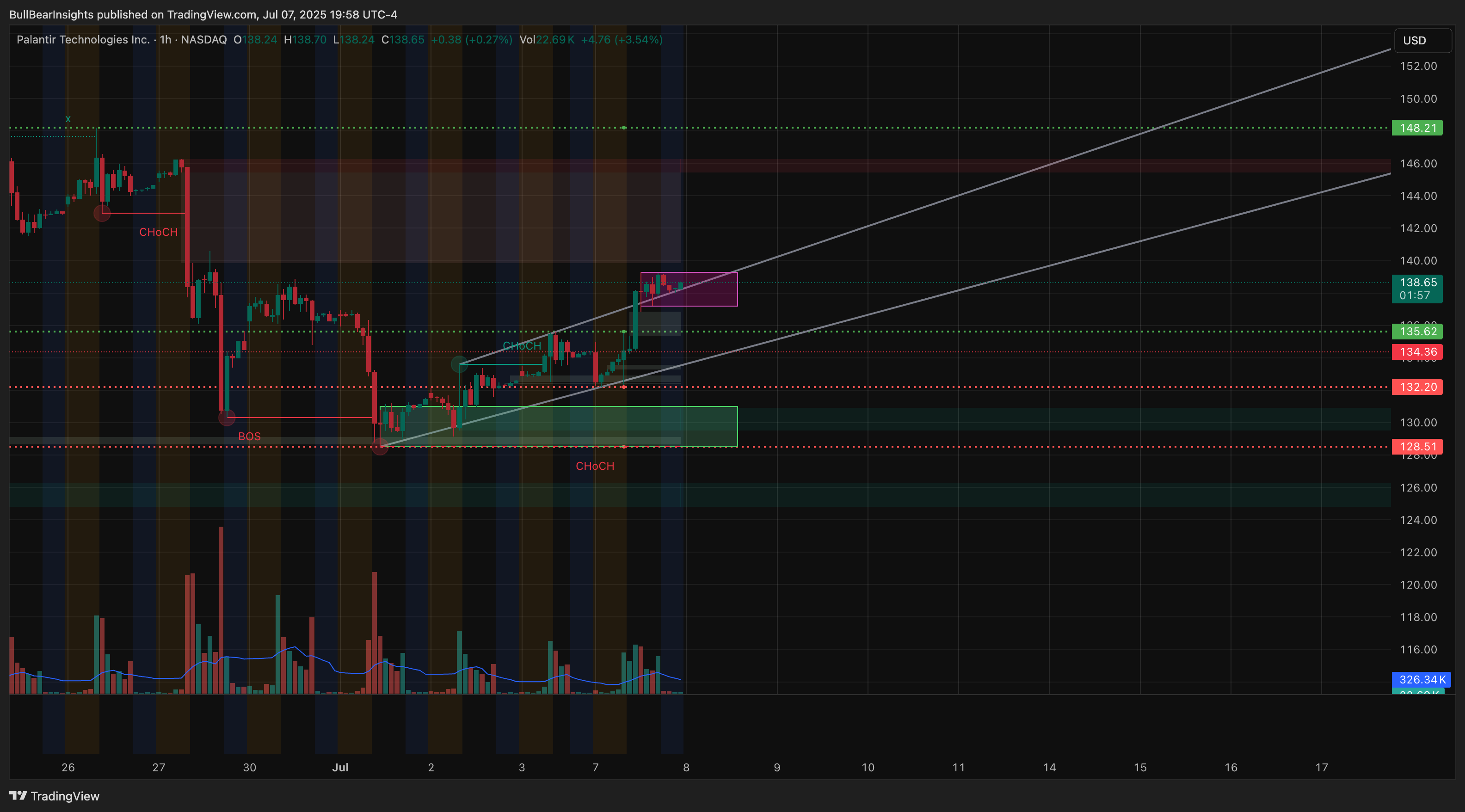 BATS:PLTR Chart Image by BullBearInsights