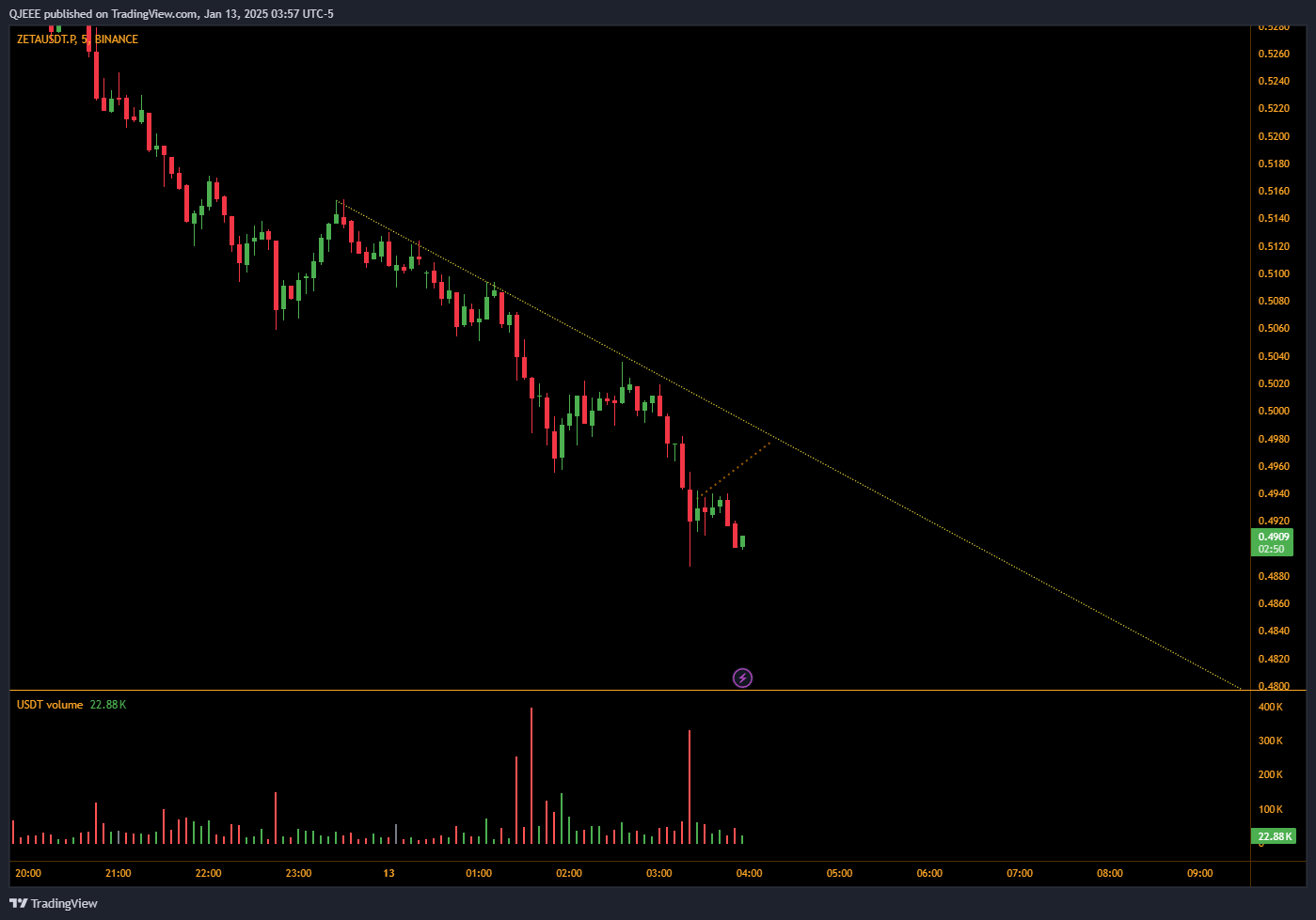 BINANCE:ZETAUSDT.P Chart Image by QJEEE