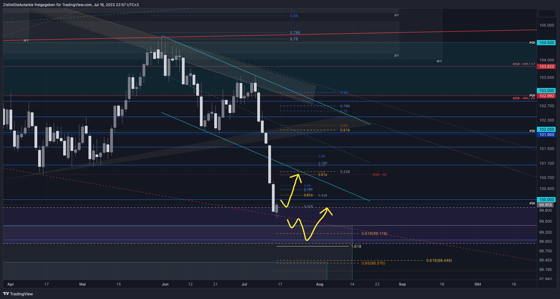 TVC:DXY Chart Image by ZielIstDieAutarkie