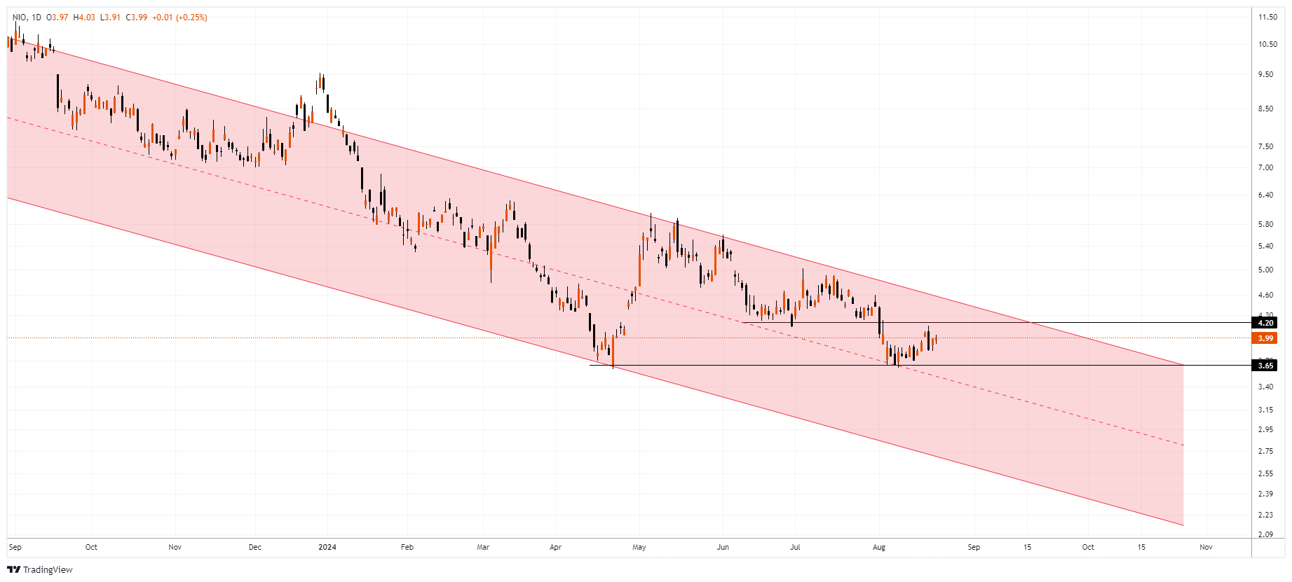 NIO Chart Image