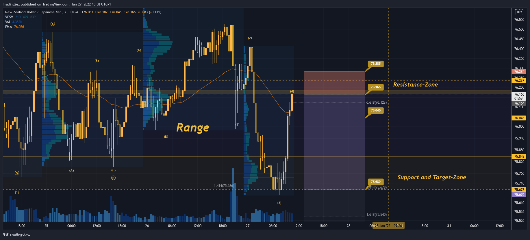 FX:NZDJPY Chart Image by Trading2ez