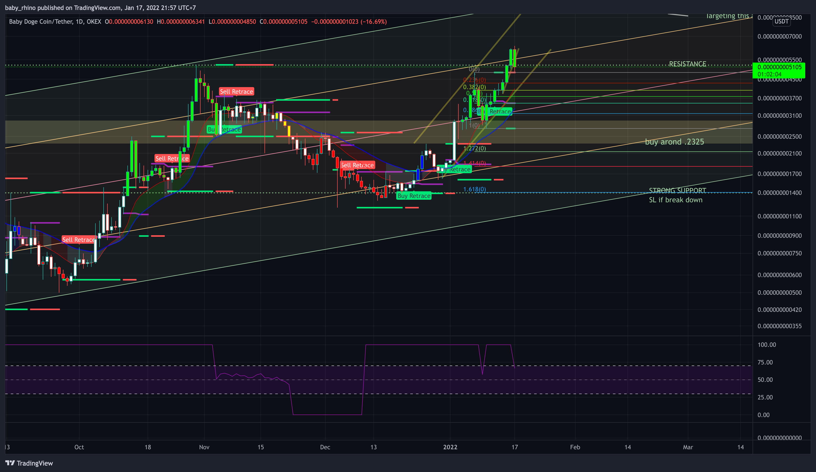 OKEX:BABYDOGEUSDT Chart Image by baby_rhino