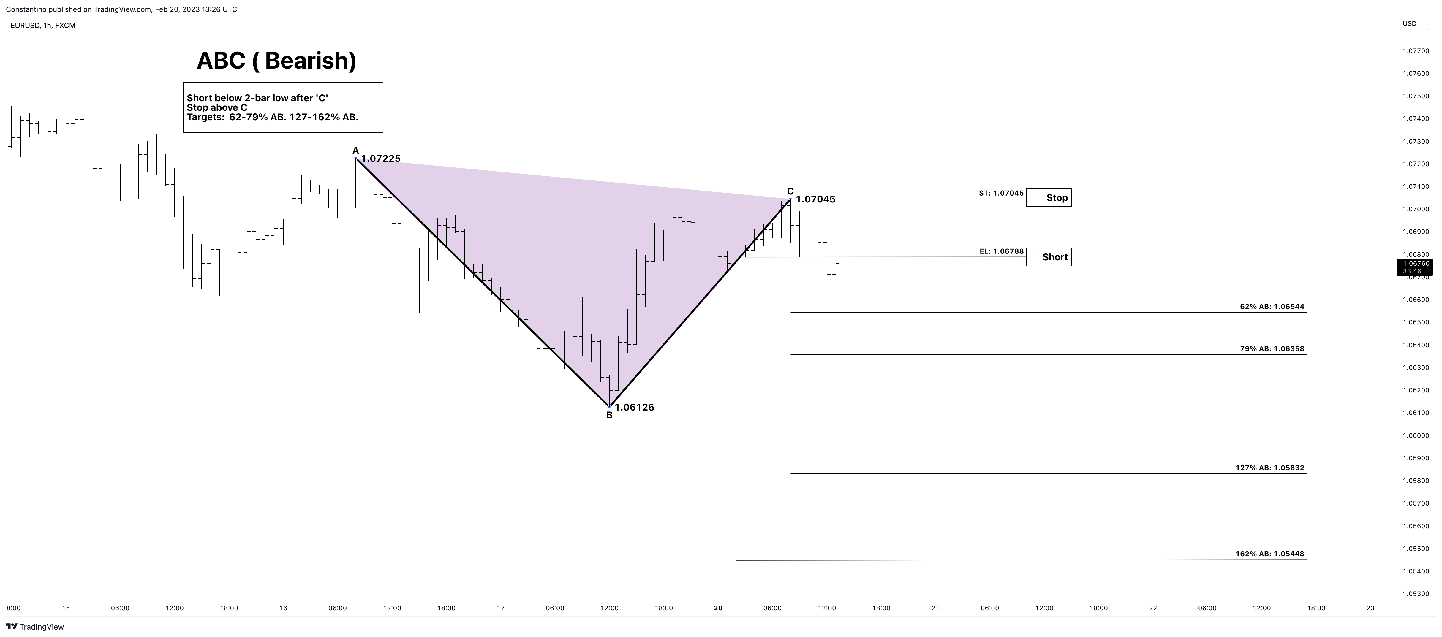 FX:EURUSD Chart Image by TradeChartPatternsLikeThePros