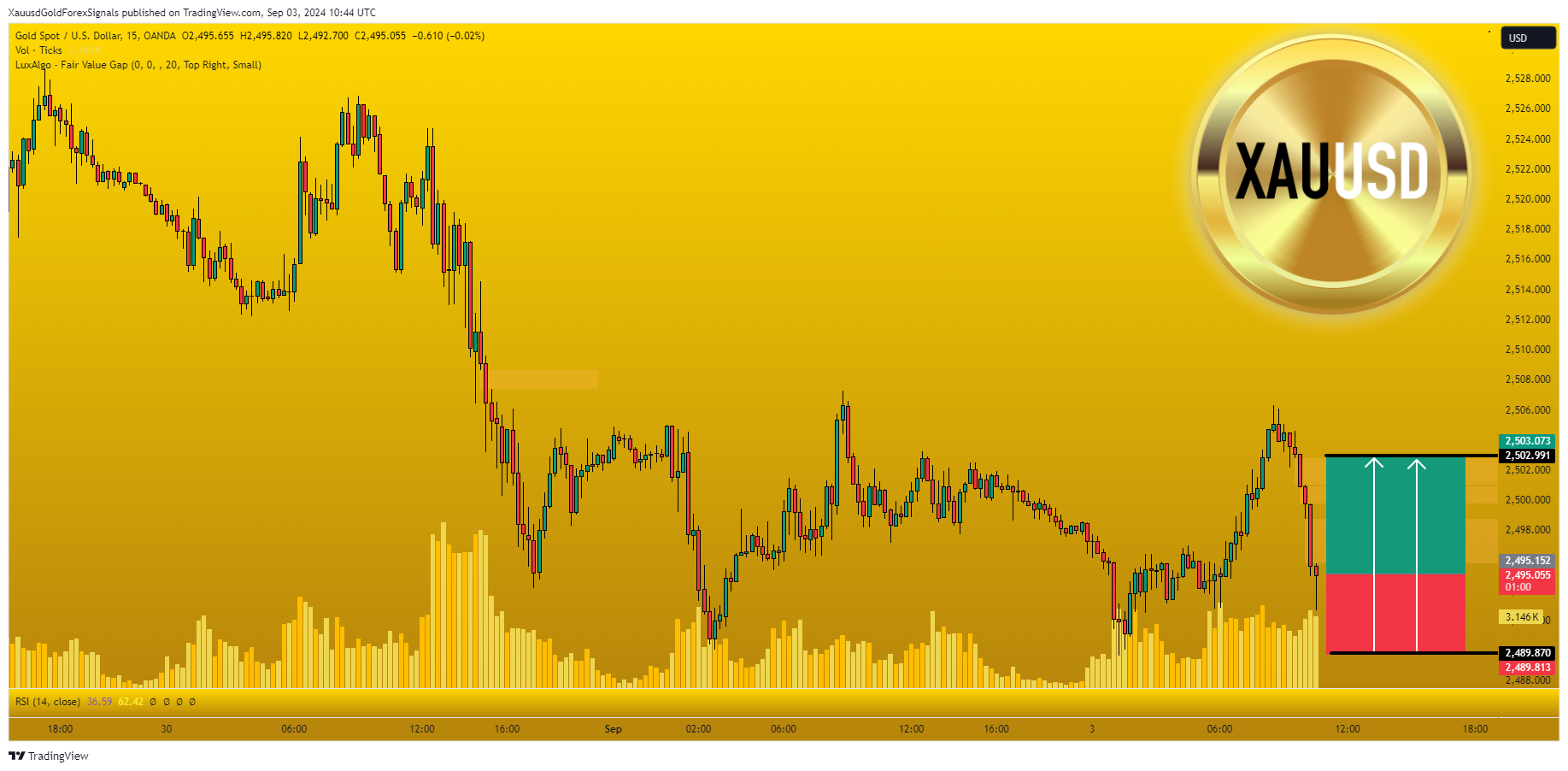 OANDA:XAUUSD Chart Image by XauusdGoldForexSignals