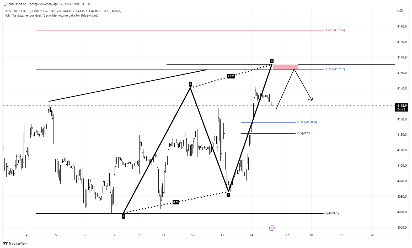 FOREXCOM:SPXUSD Chart Image by L_F