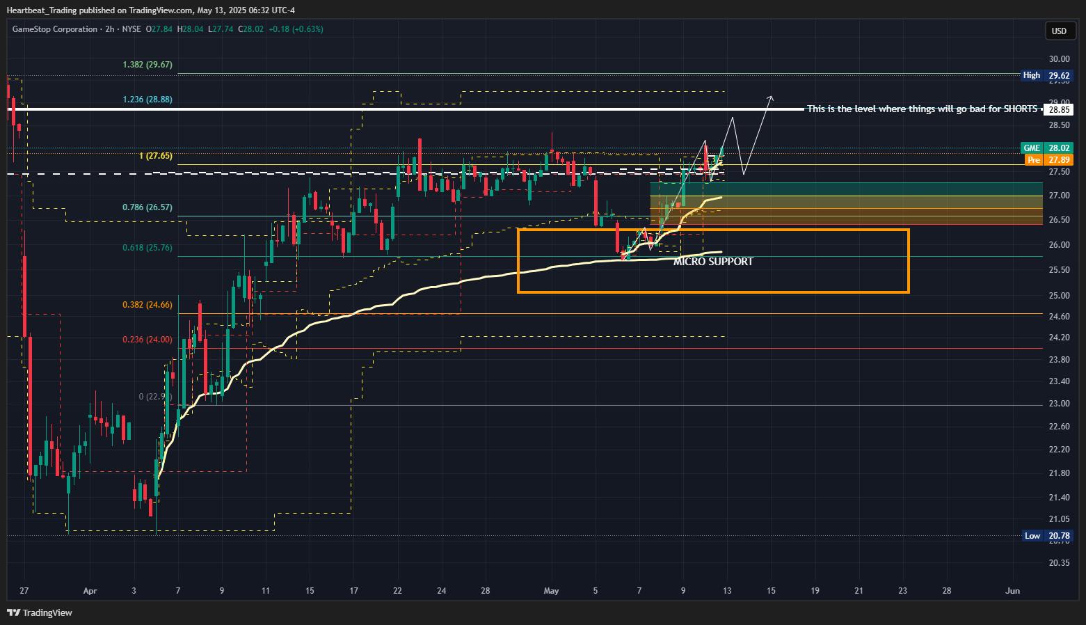 BATS:GME Chart Image by Heartbeat_Trading