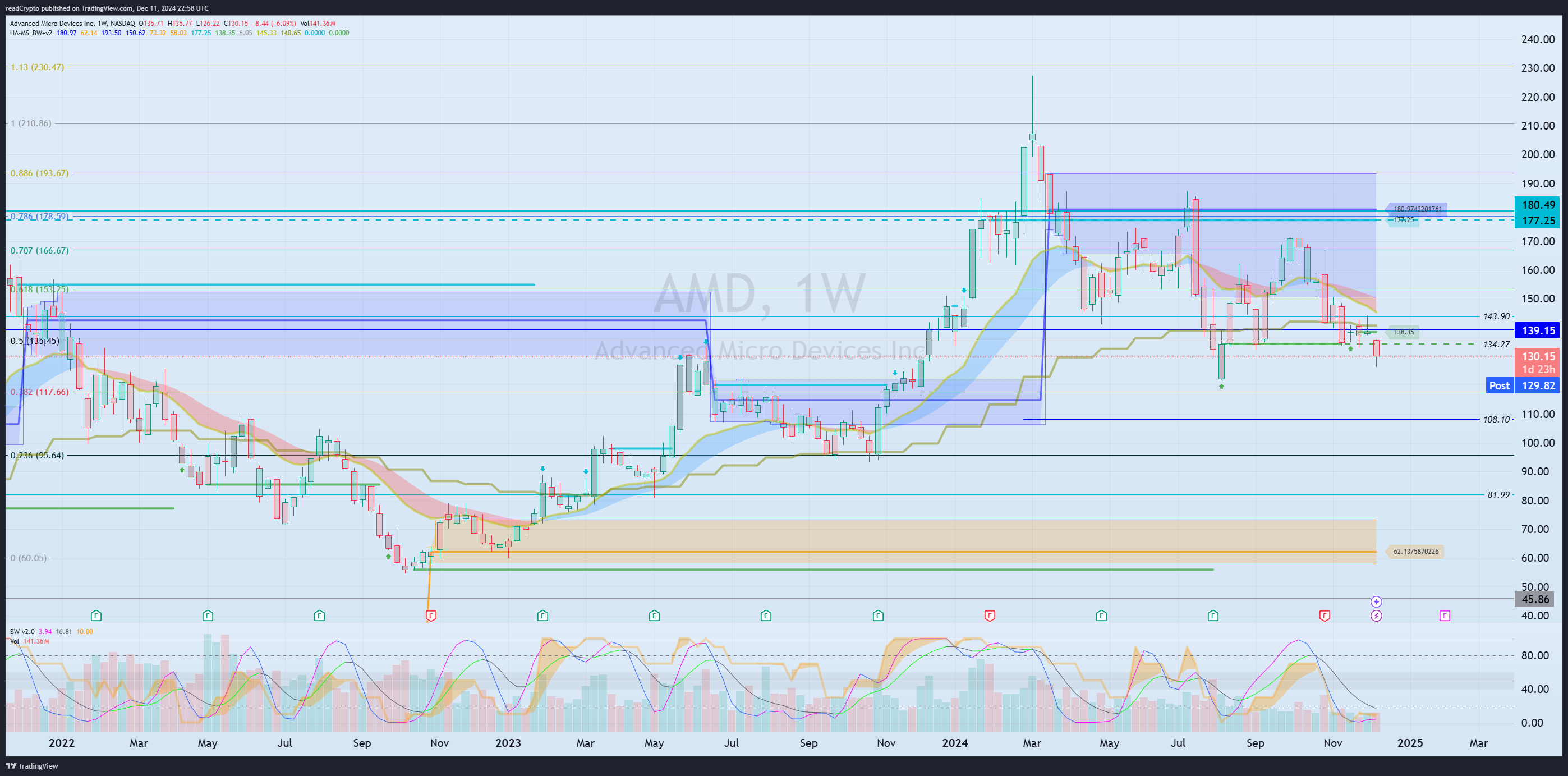 BATS:AMD Chart Image by readCrypto