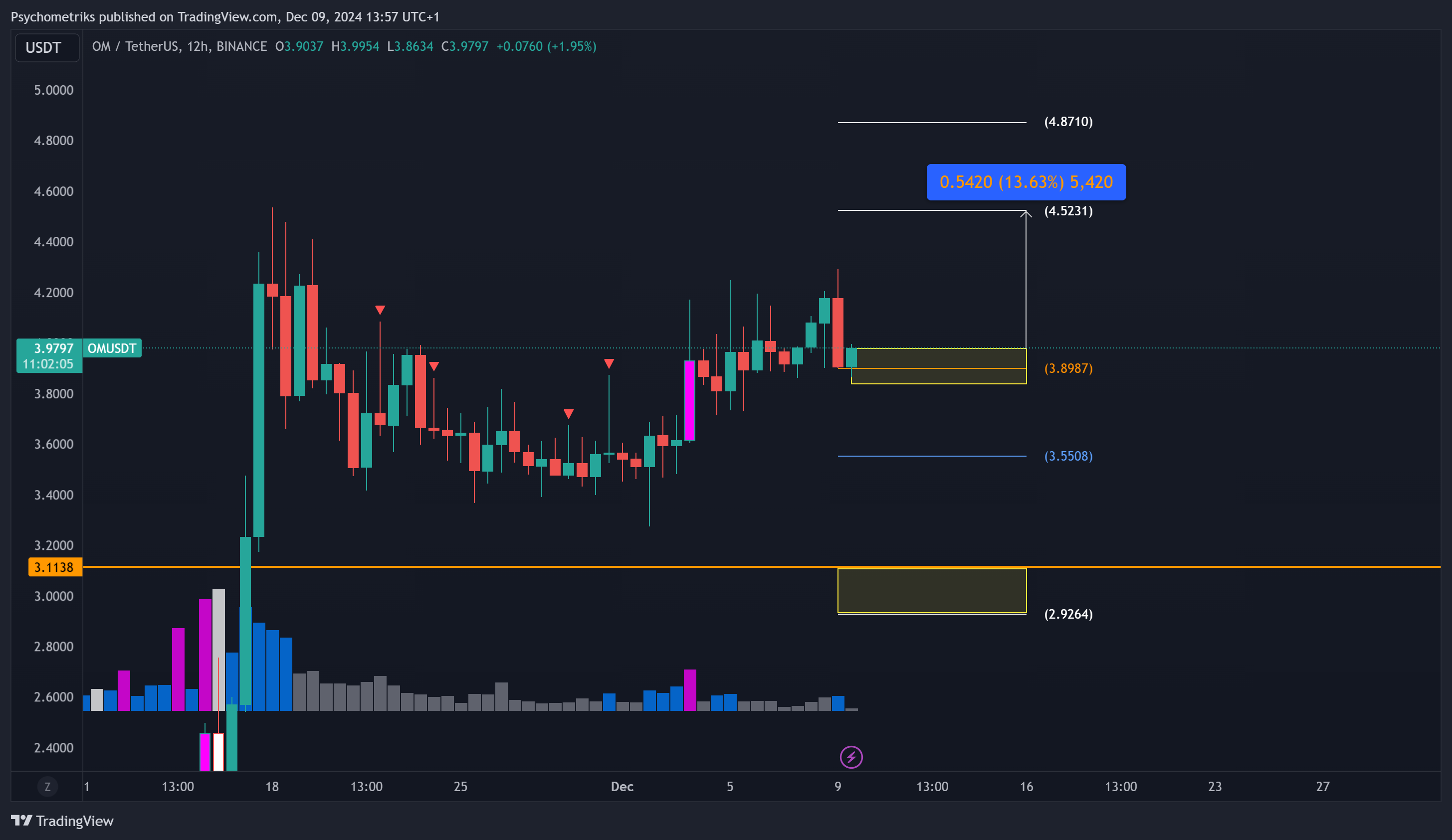 BINANCE:OMUSDT Chart Image by Psychometriks