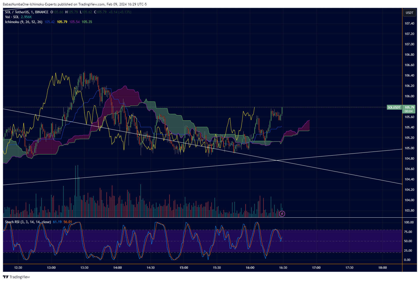 BINANCE:SOLUSDT Chart Image by KinkoHyoTrading