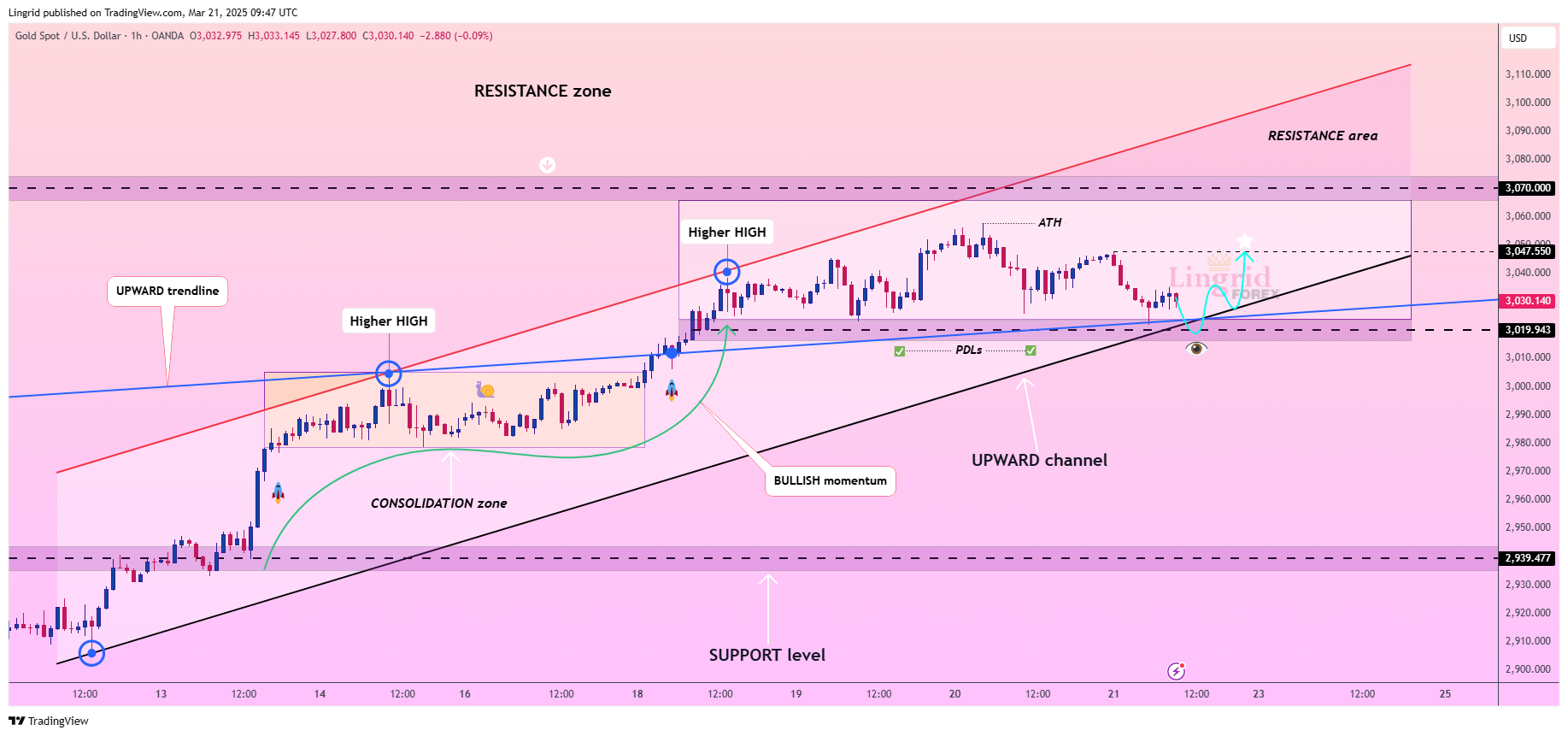 OANDA:XAUUSD Chart Image by Lingrid