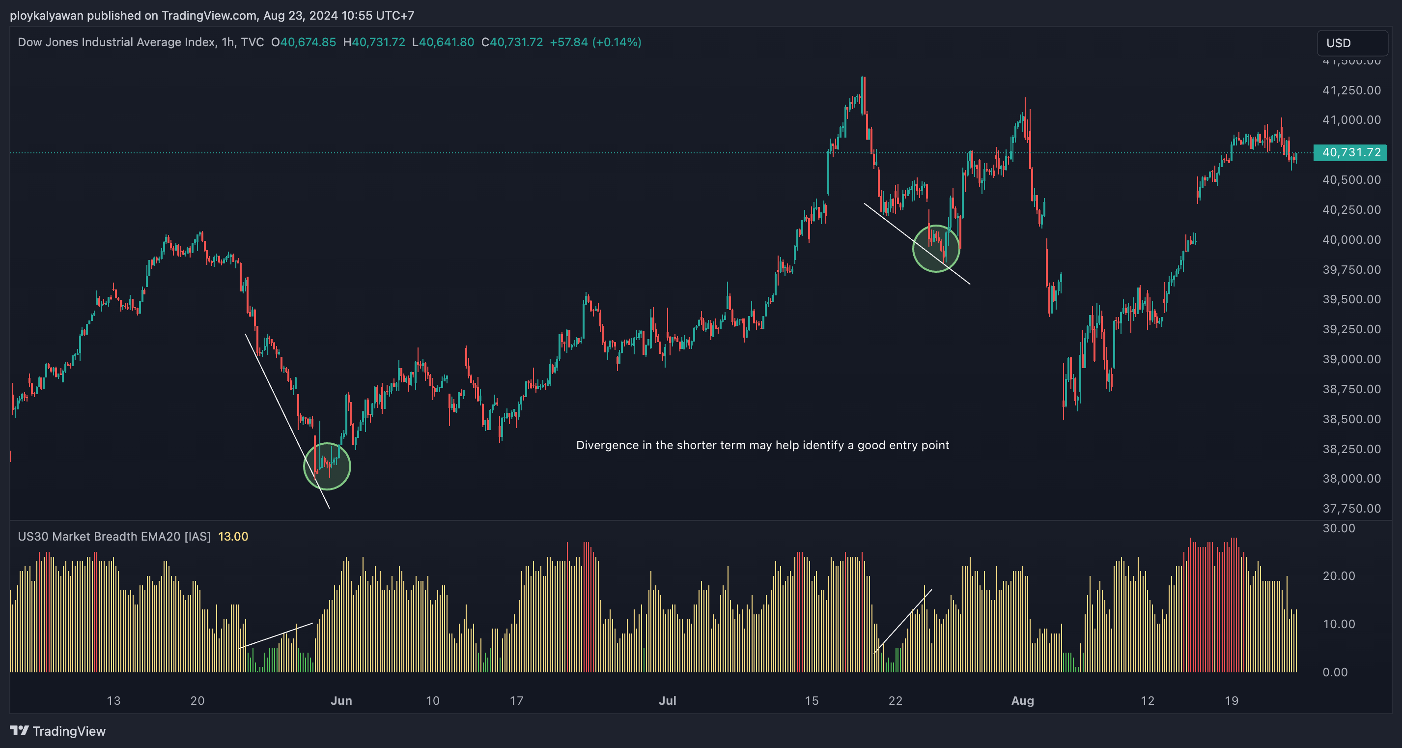 TVC:DJI Chart Image by ploykalyawan