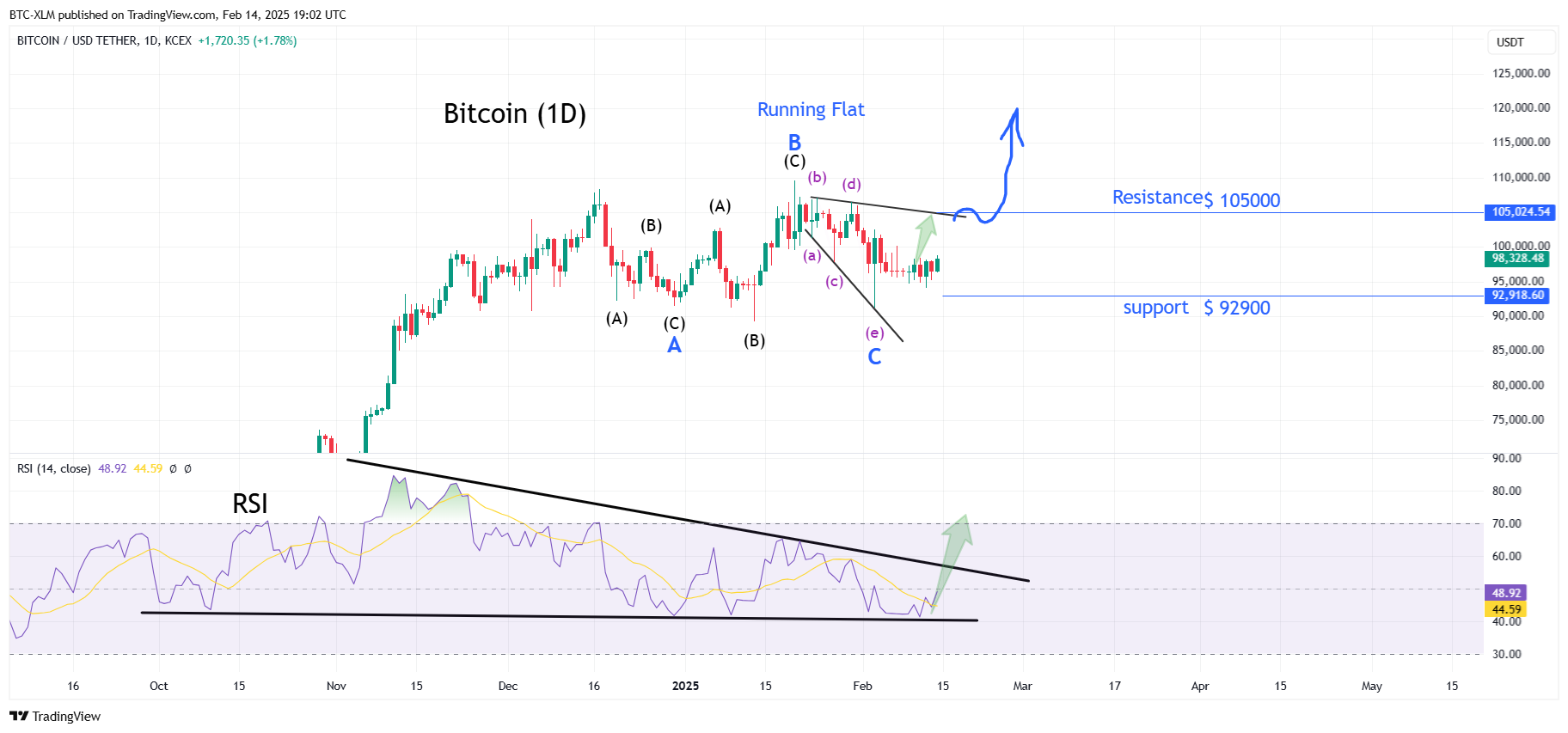 KCEX:BTCUSDT Chart Image by BTC-XLM