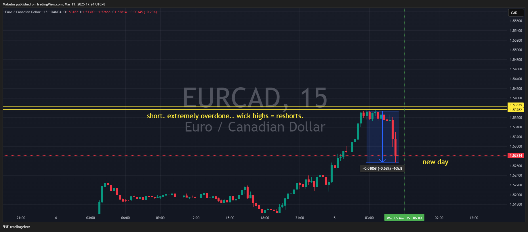 OANDA:EURCAD Chart Image by Trader_Lexio