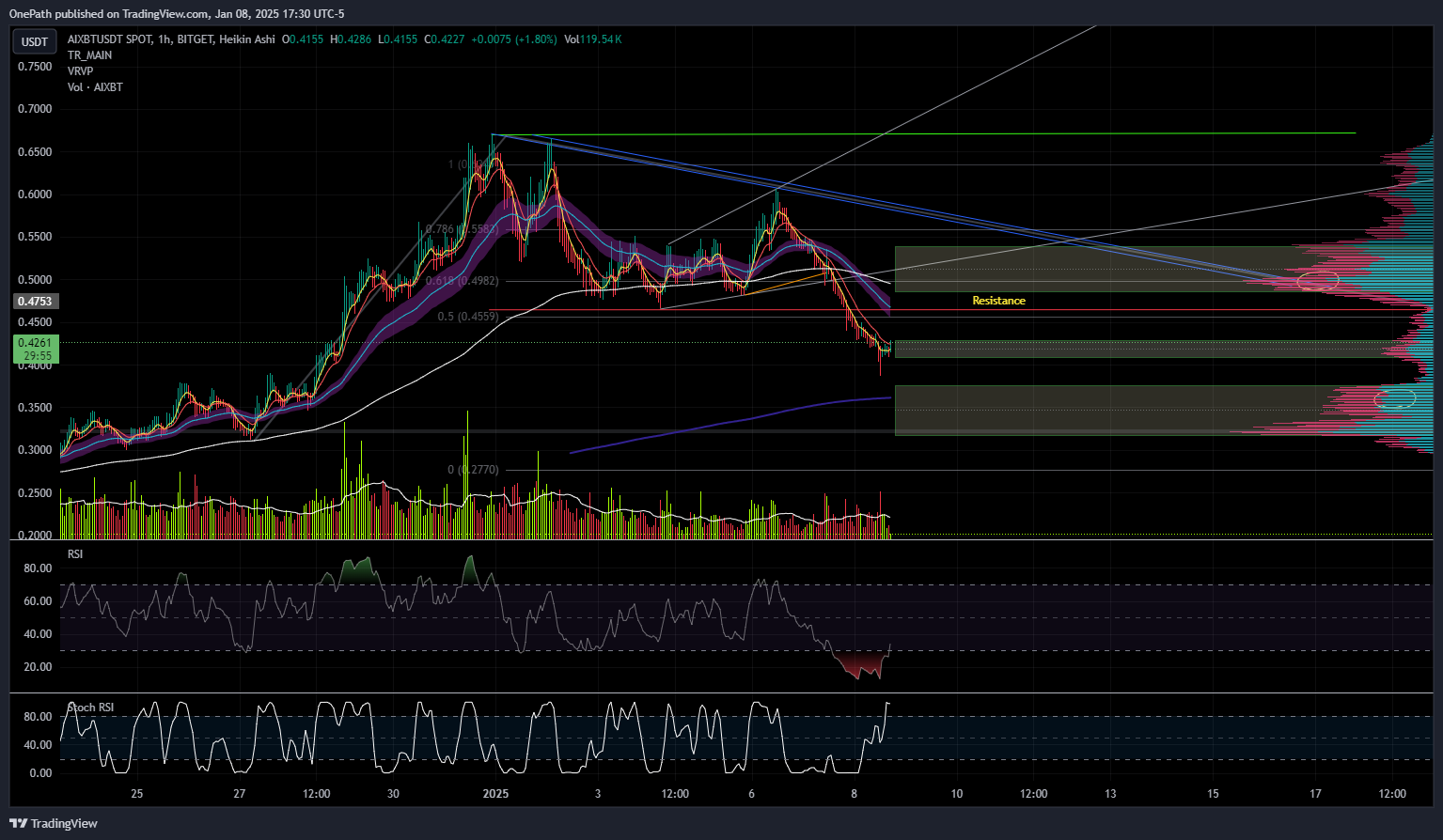BITGET:AIXBTUSDT Chart Image by OnePath