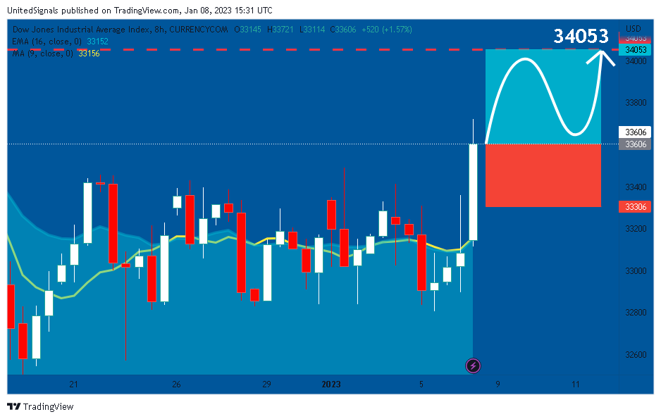 CURRENCYCOM:US30 Chart Image by UnitedSignals