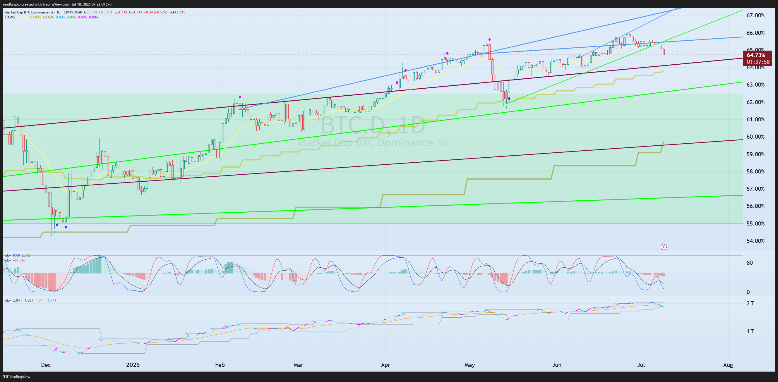 CRYPTOCAP:BTC.D Chart Image by readCrypto