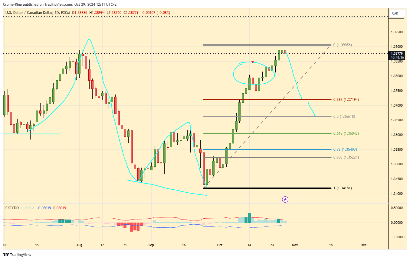 FX:USDCAD Chart Image by CromerKing