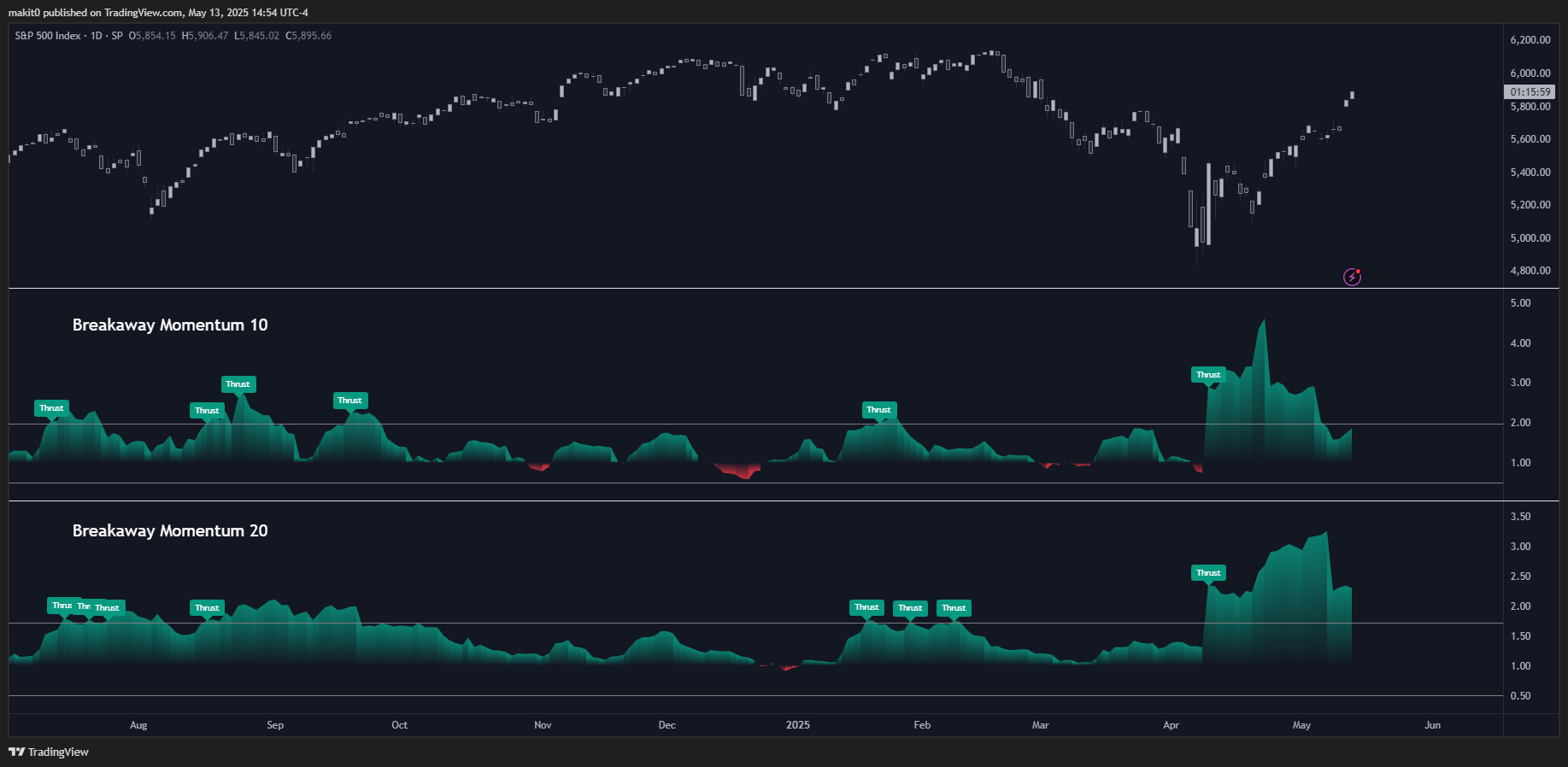 SP:SPX Chart Image by makit0