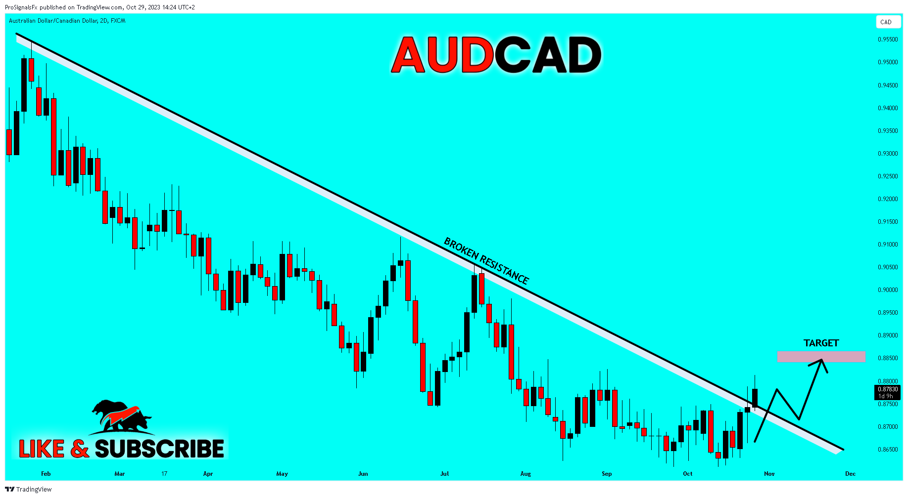 FX:AUDCAD Chart Image by ProSignalsFx