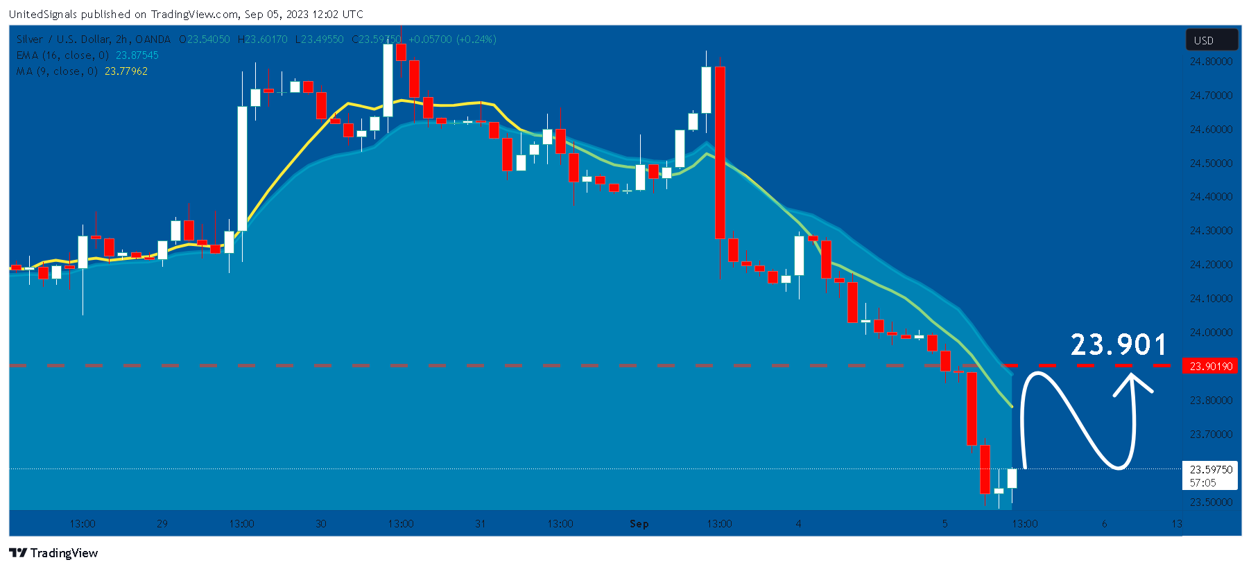 OANDA:XAGUSD Chart Image by UnitedSignals