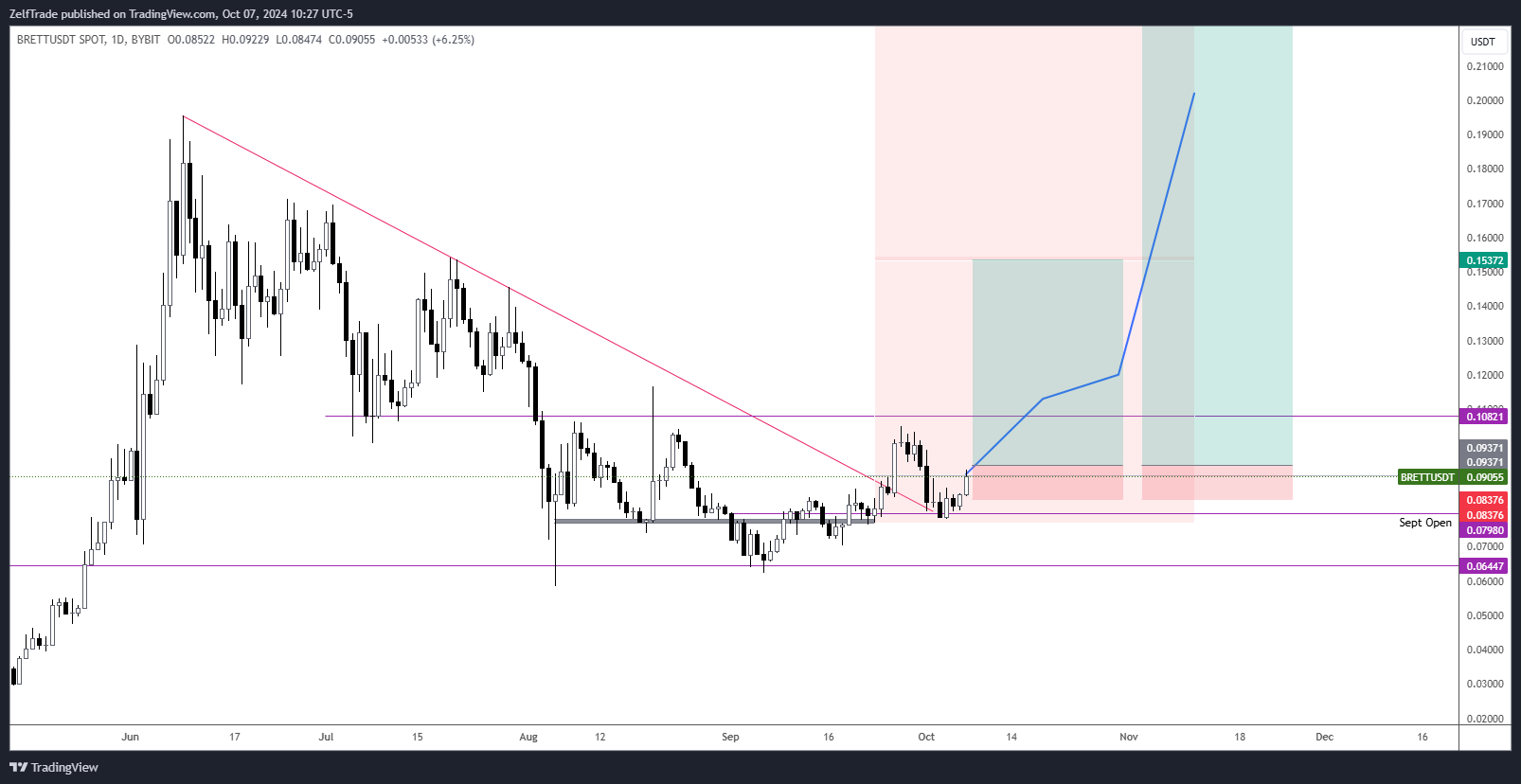 BYBIT:BRETTUSDT Chart Image by ZelfTrade