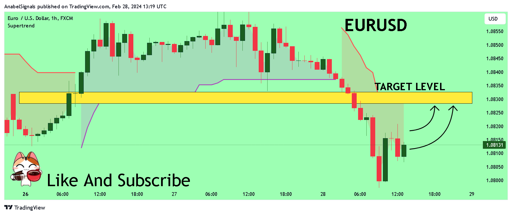 FX:EURUSD Chart Image by AnabelSignals