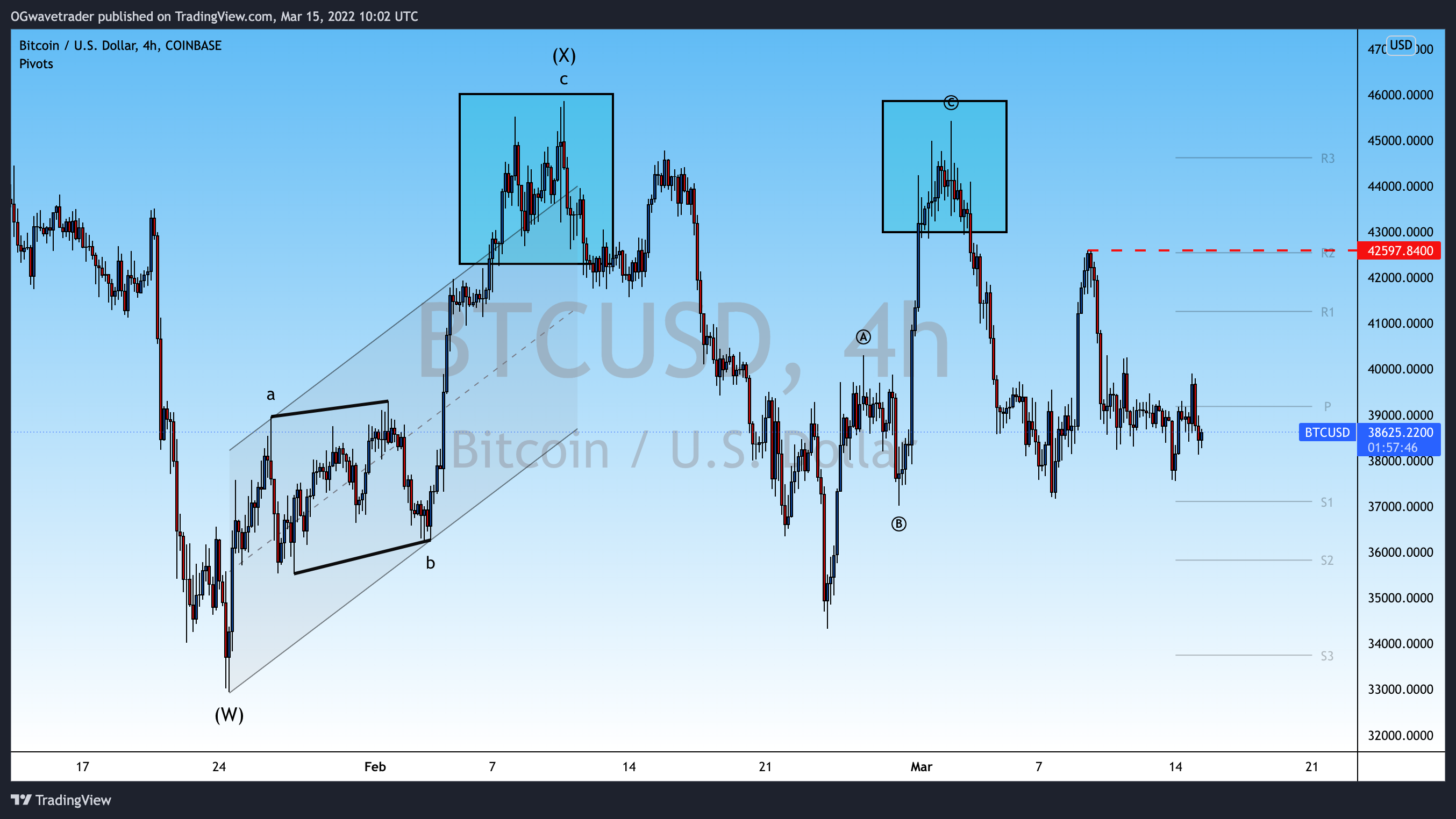 COINBASE:BTCUSD Chart Image by OGwavetrader