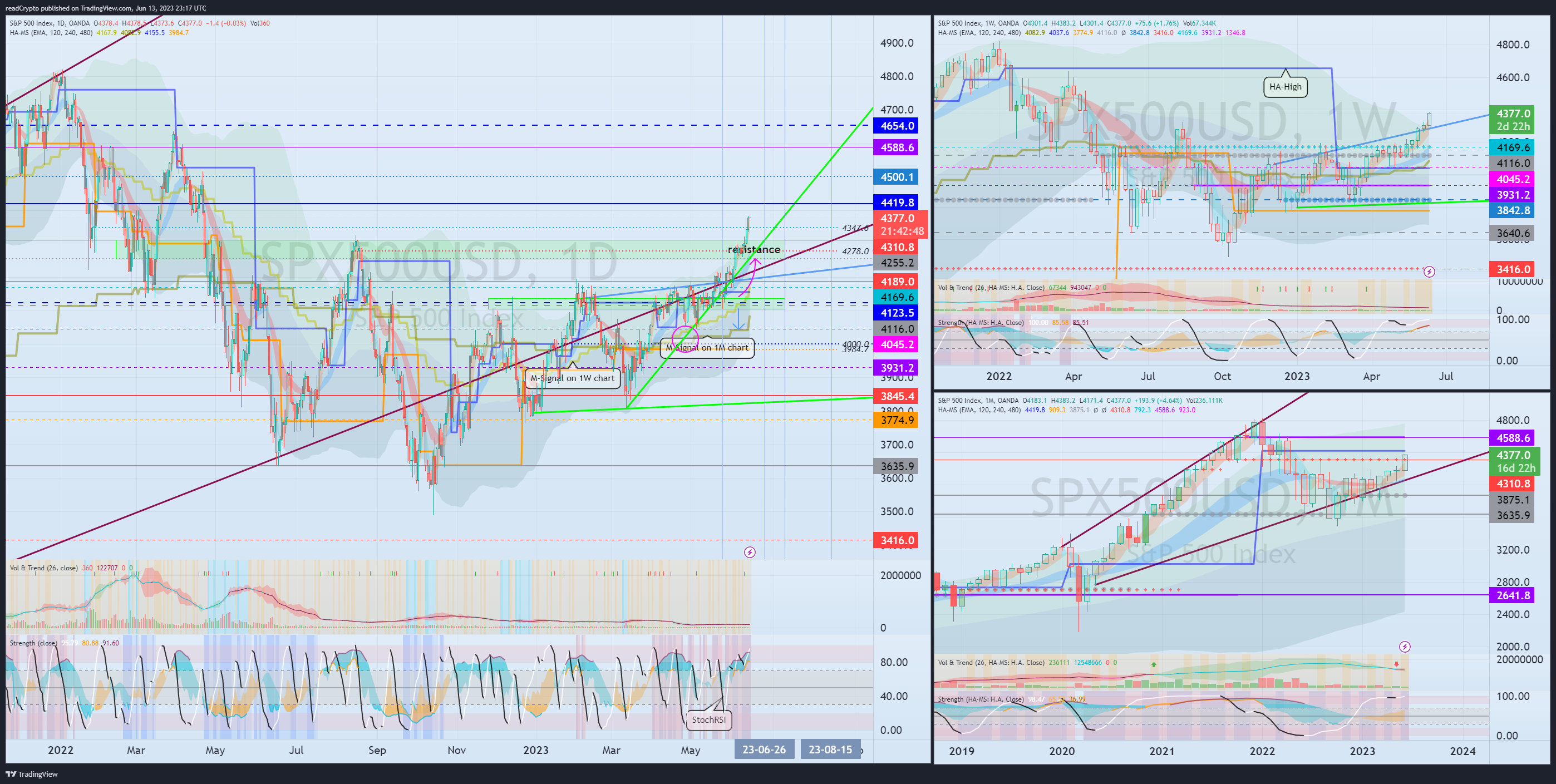 OANDA:SPX500USD Chart Image by readCrypto