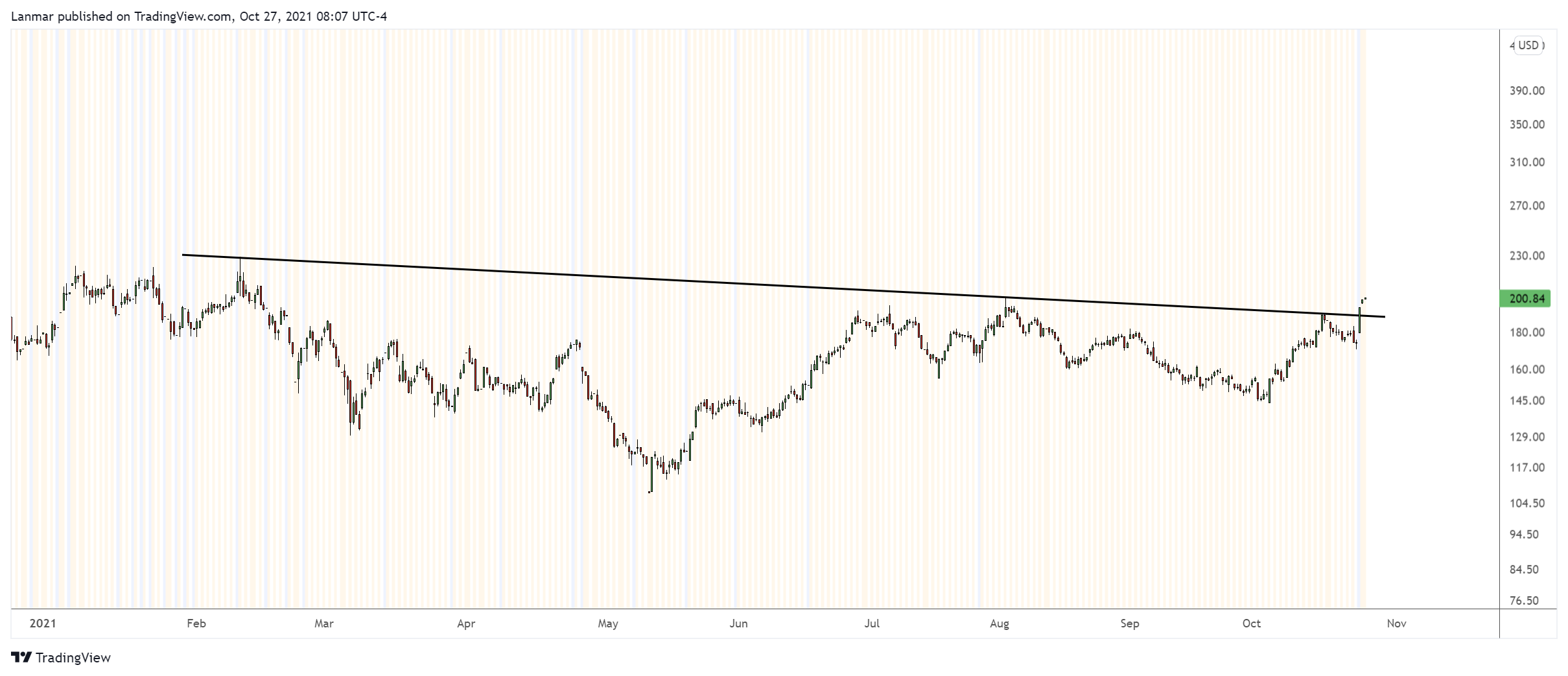NASDAQ:ENPH Chart Image by Lanmar