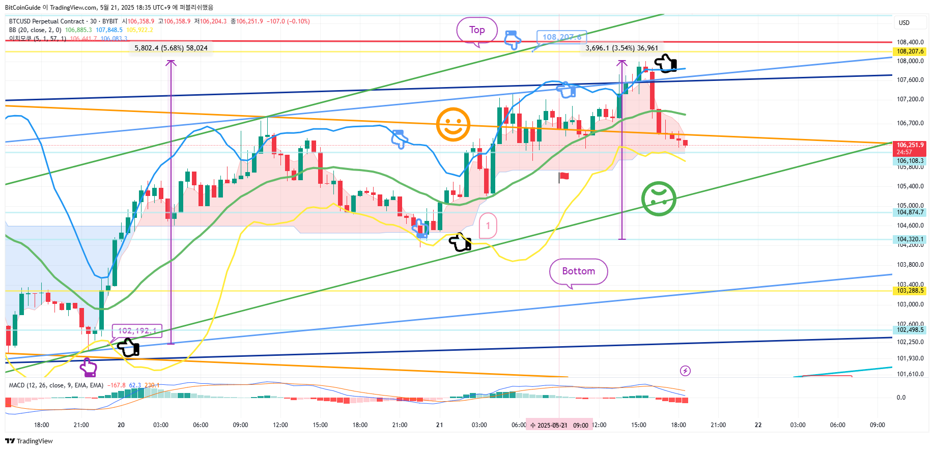 BYBIT:BTCUSD.P Chart Image by BitCoinGuide