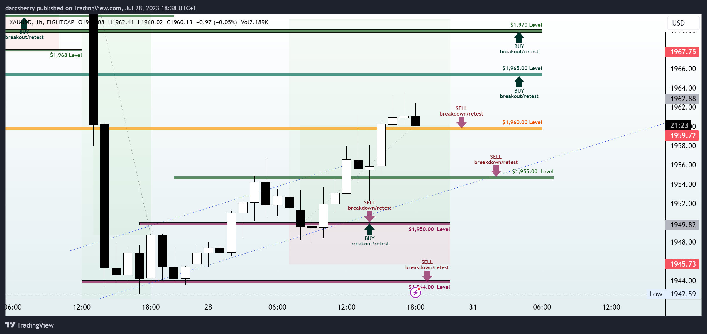 EIGHTCAP:XAUUSD Chart Image by darcsherry