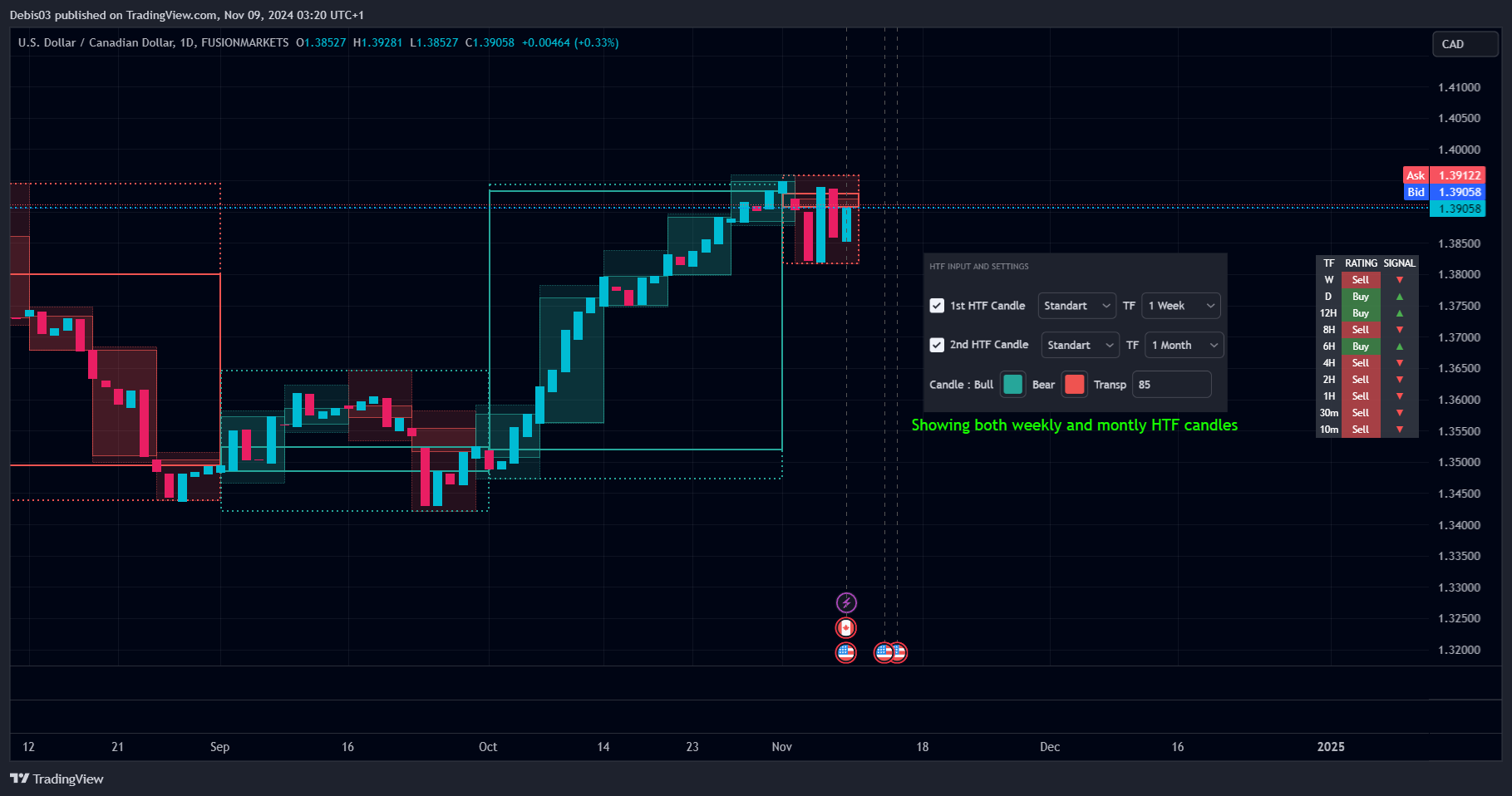 FUSIONMARKETS:USDCAD Chart Image by Debis03