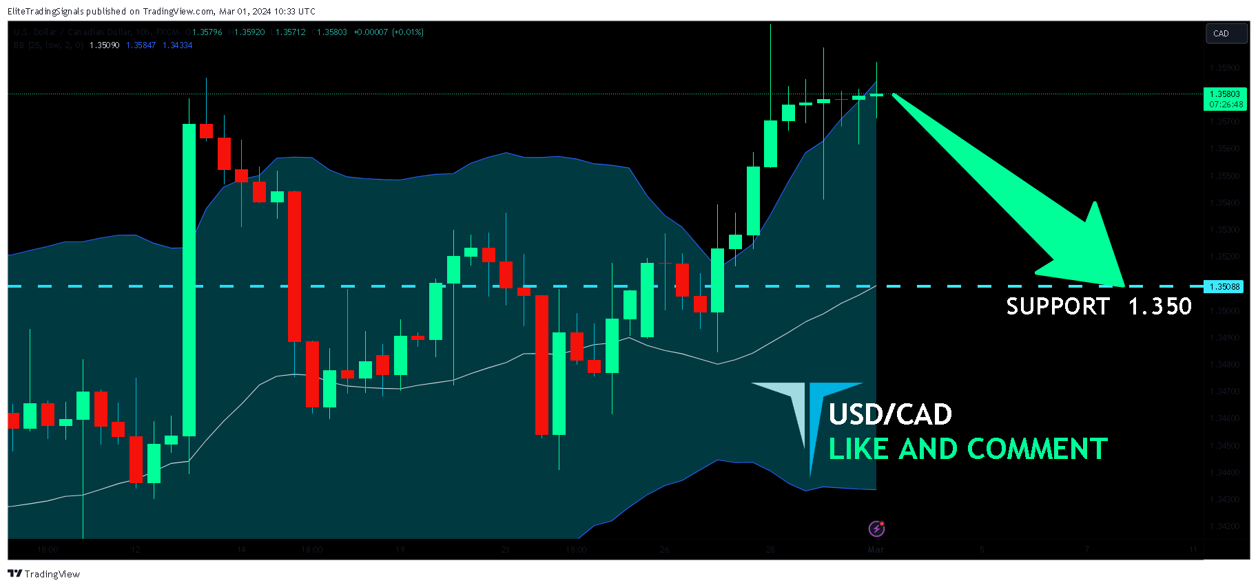 FX:USDCAD Chart Image by EliteTradingSignals