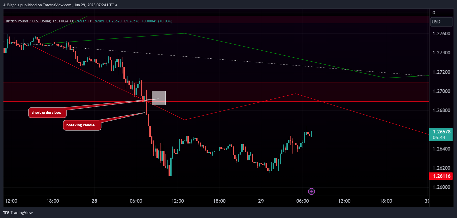 FX:GBPUSD Chart Image by AliSignals