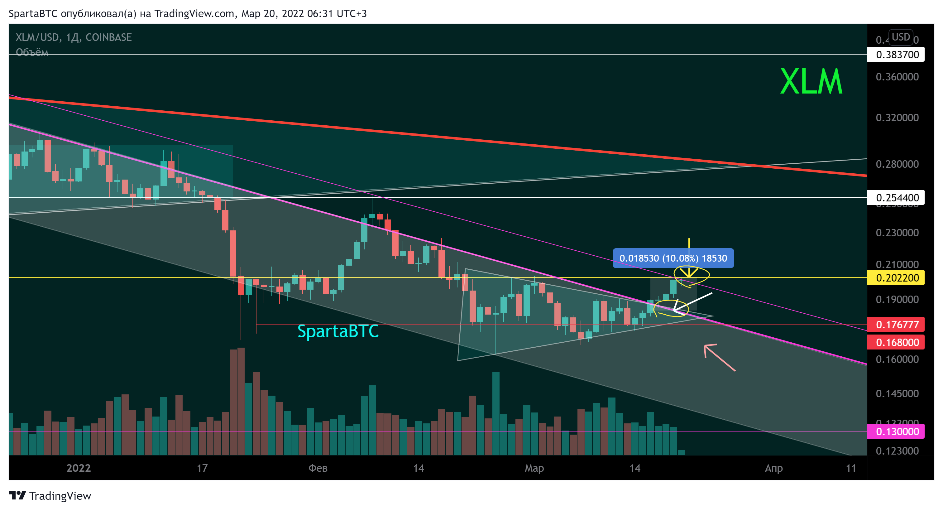 COINBASE:XLMUSD Chart Image by SpartaBTC