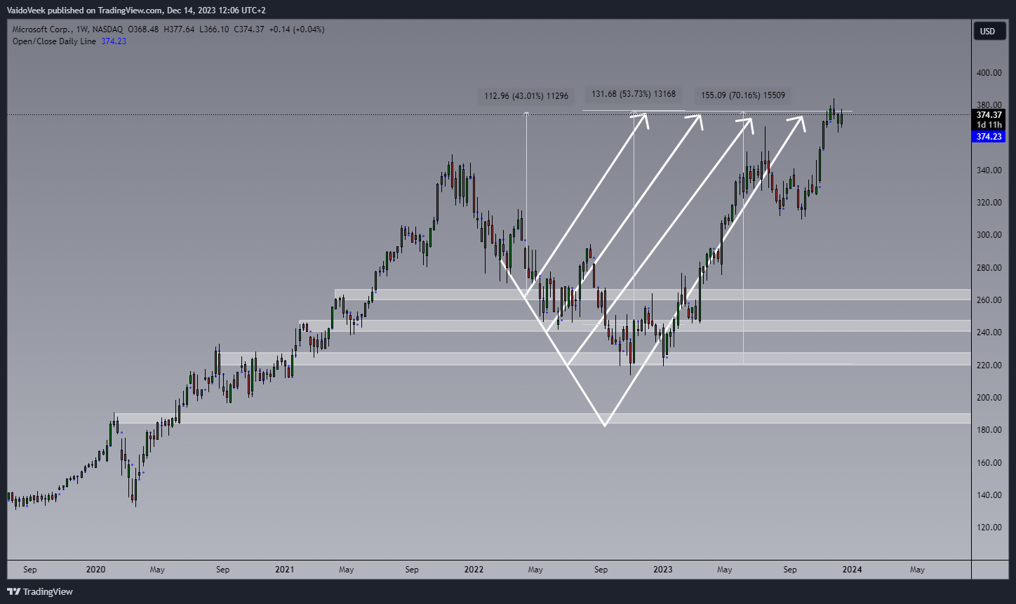 BATS:MSFT Chart Image by VaidoVeek