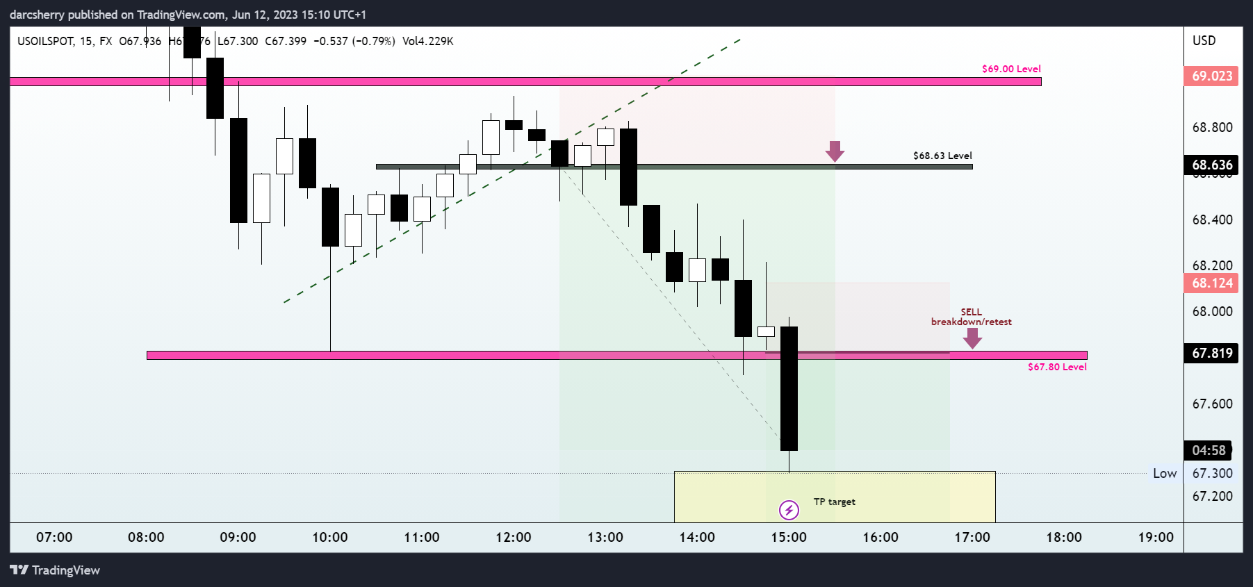 FX:USOILSPOT Chart Image by darcsherry