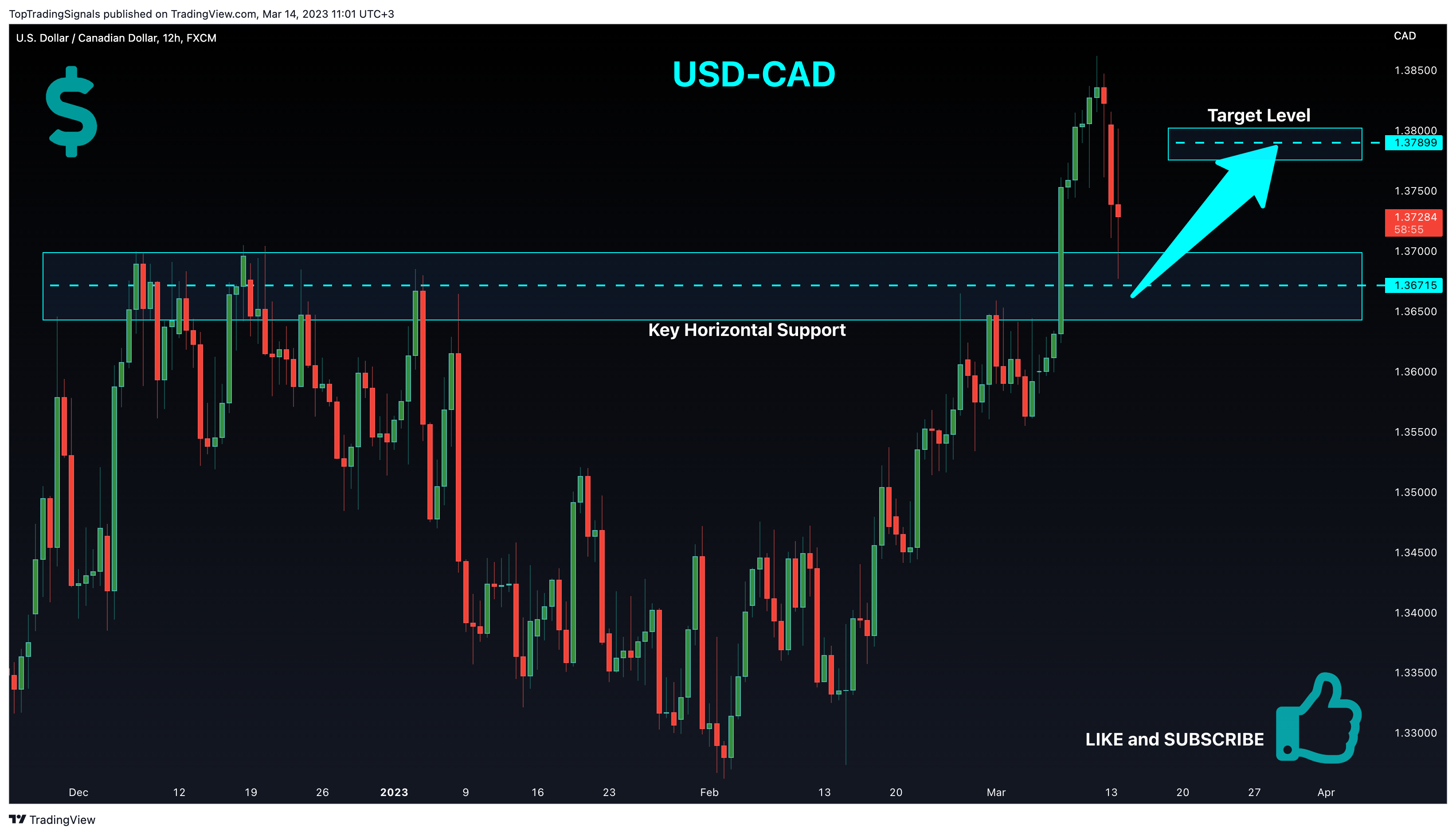 FX:USDCAD Chart Image by TopTradingSignals
