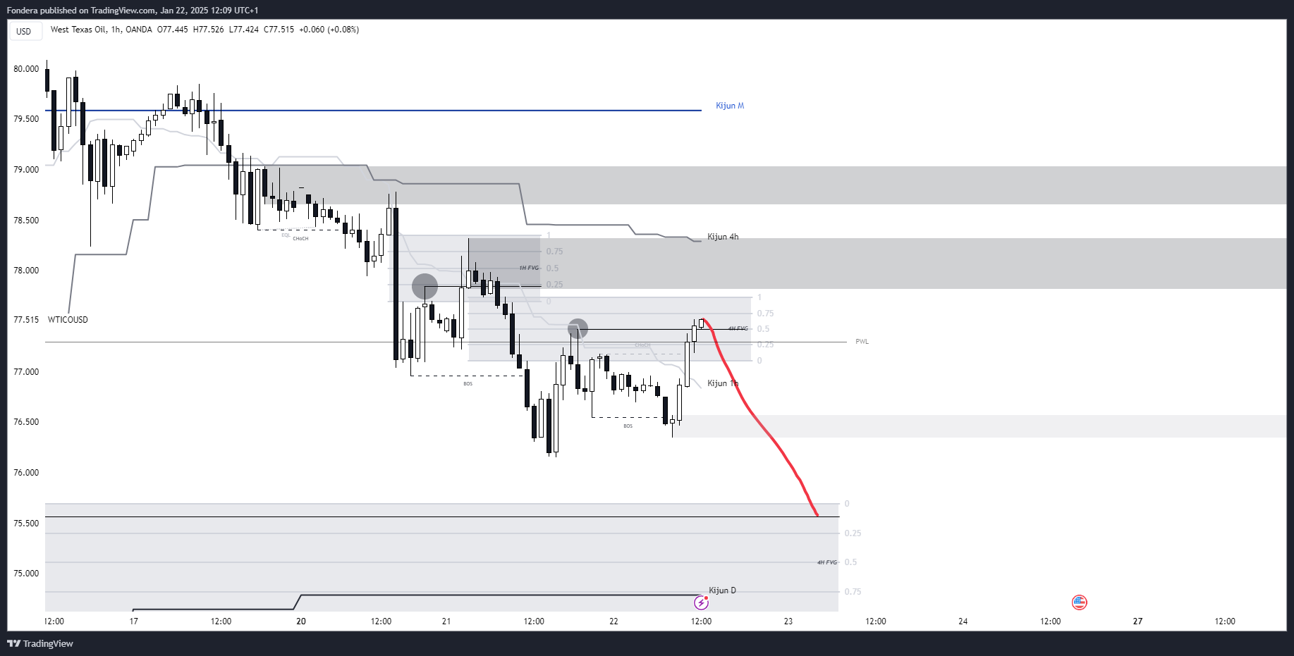 OANDA:WTICOUSD Chart Image by Fondera
