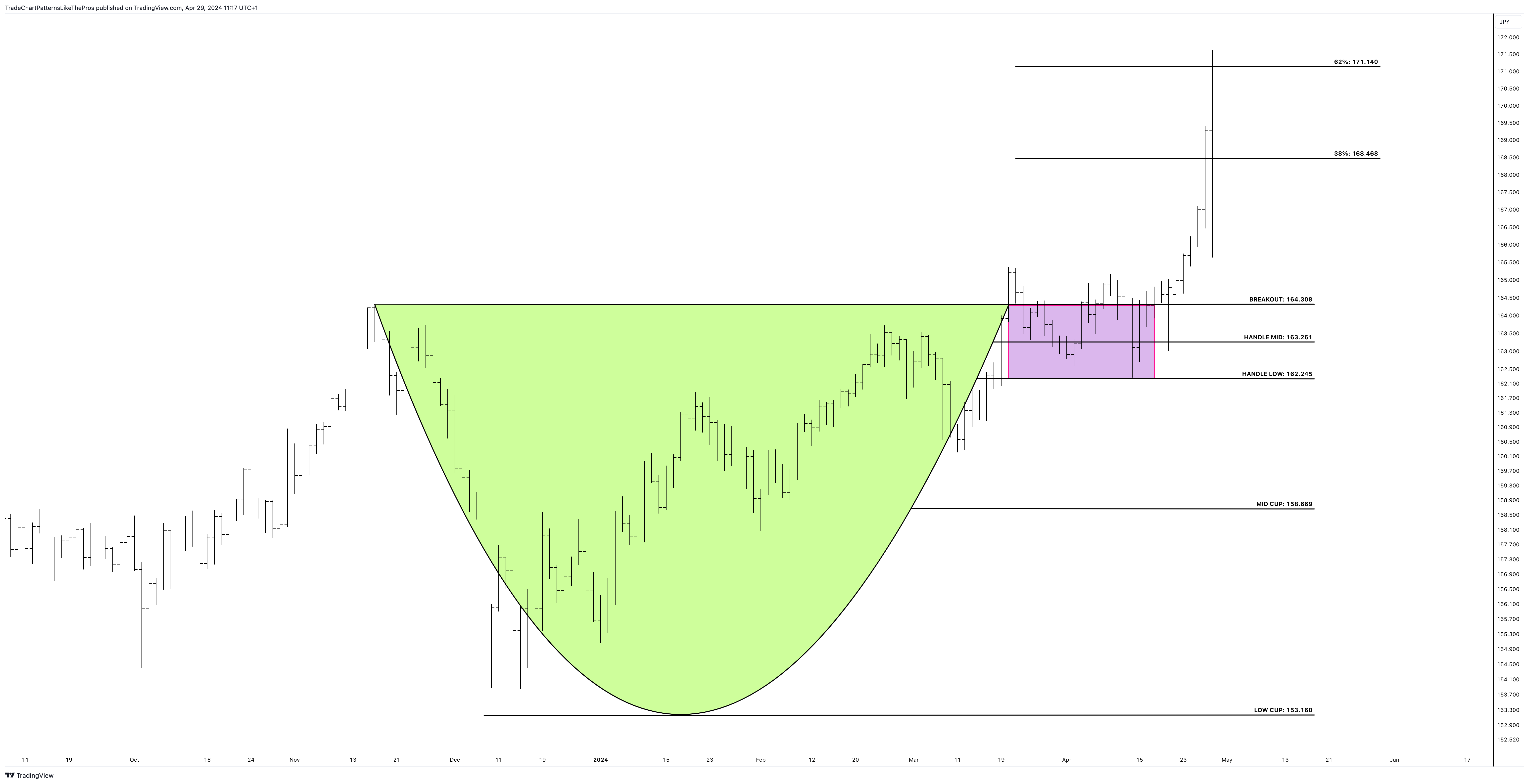 FOREXCOM:EURJPY Chart Image by TradeChartPatternsLikeThePros