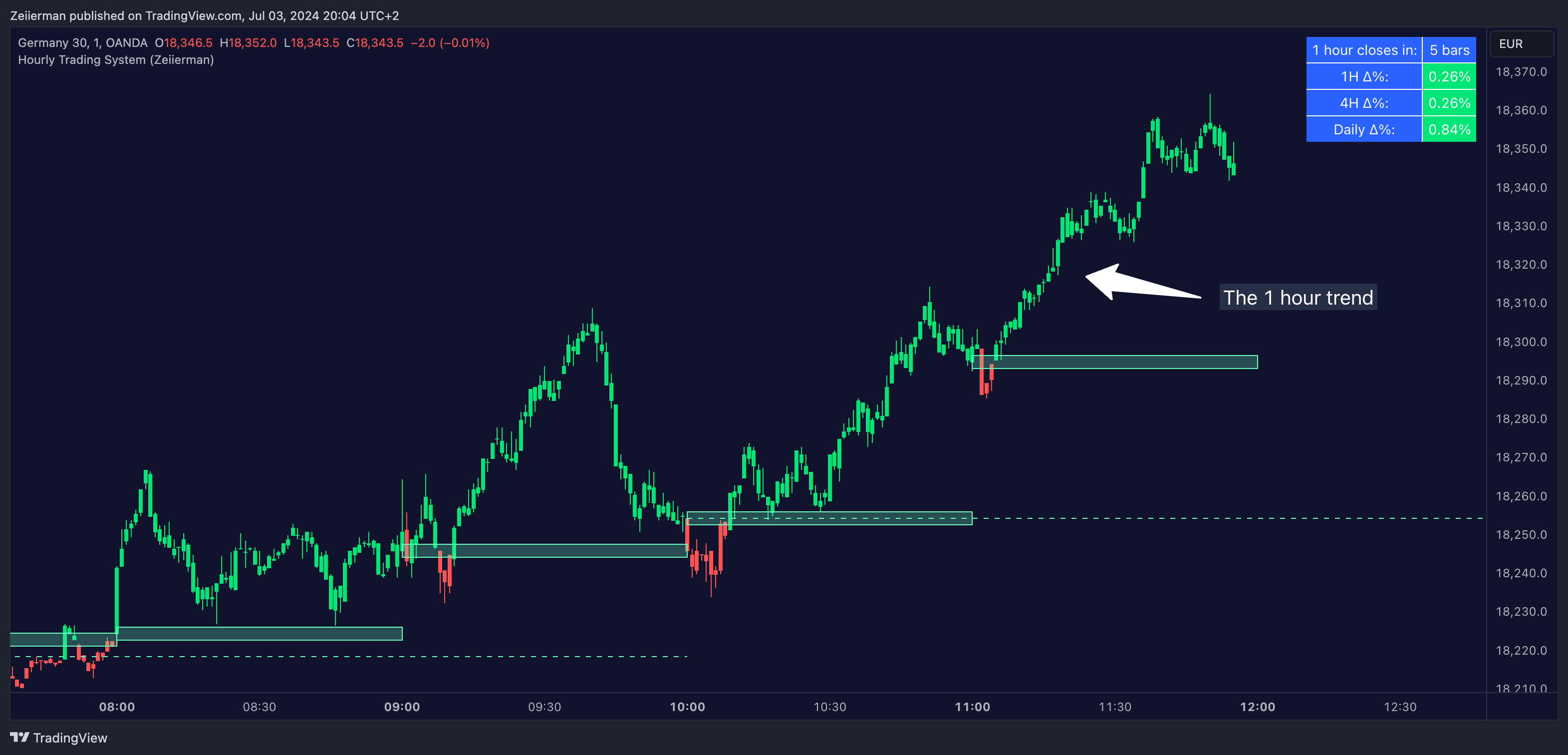 OANDA:DE30EUR Chart Image by Zeiierman